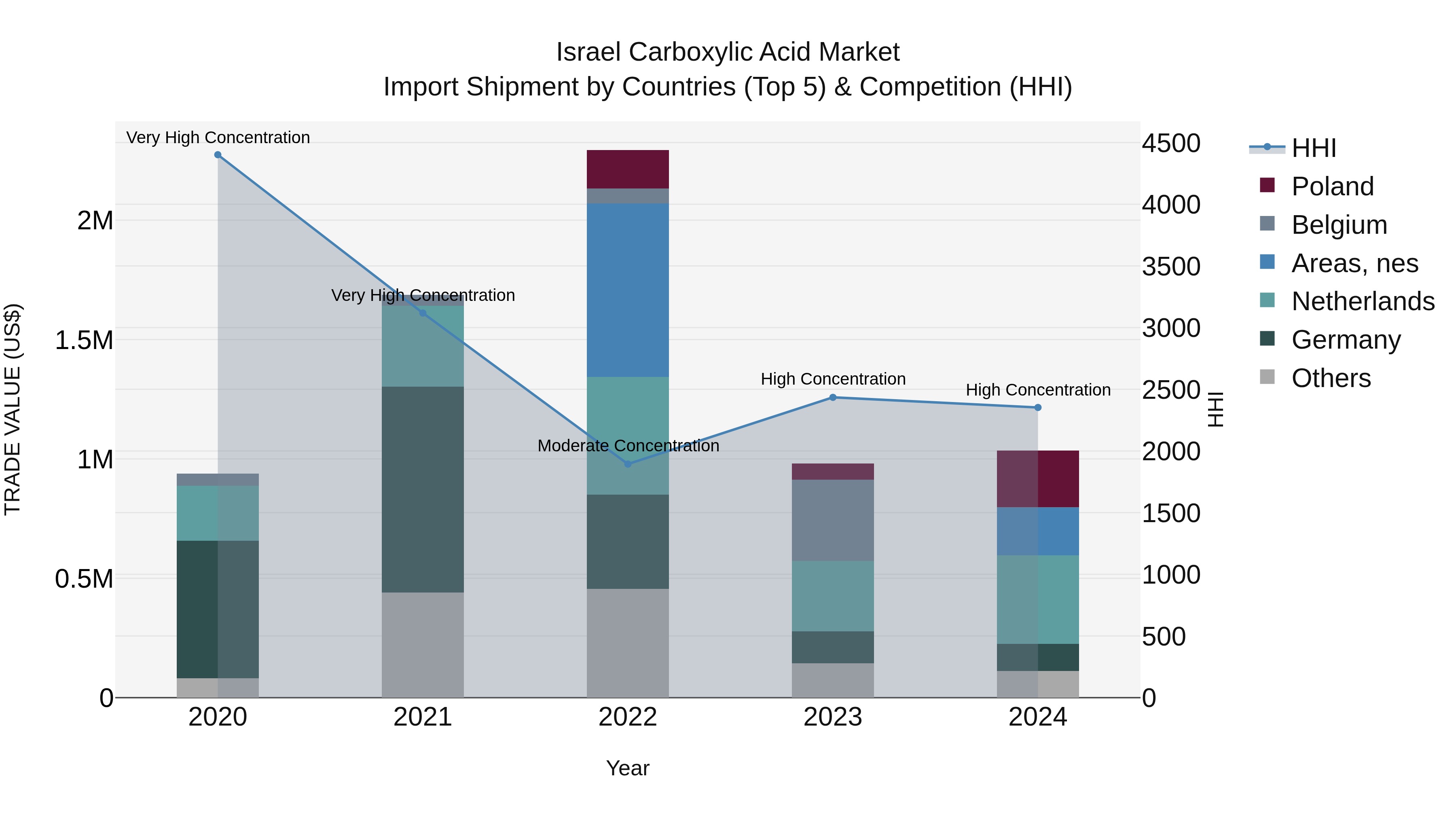 Israel Carboxylic Acid Market Top 5 Importing Countries and Market Competition (HHI) Analysis