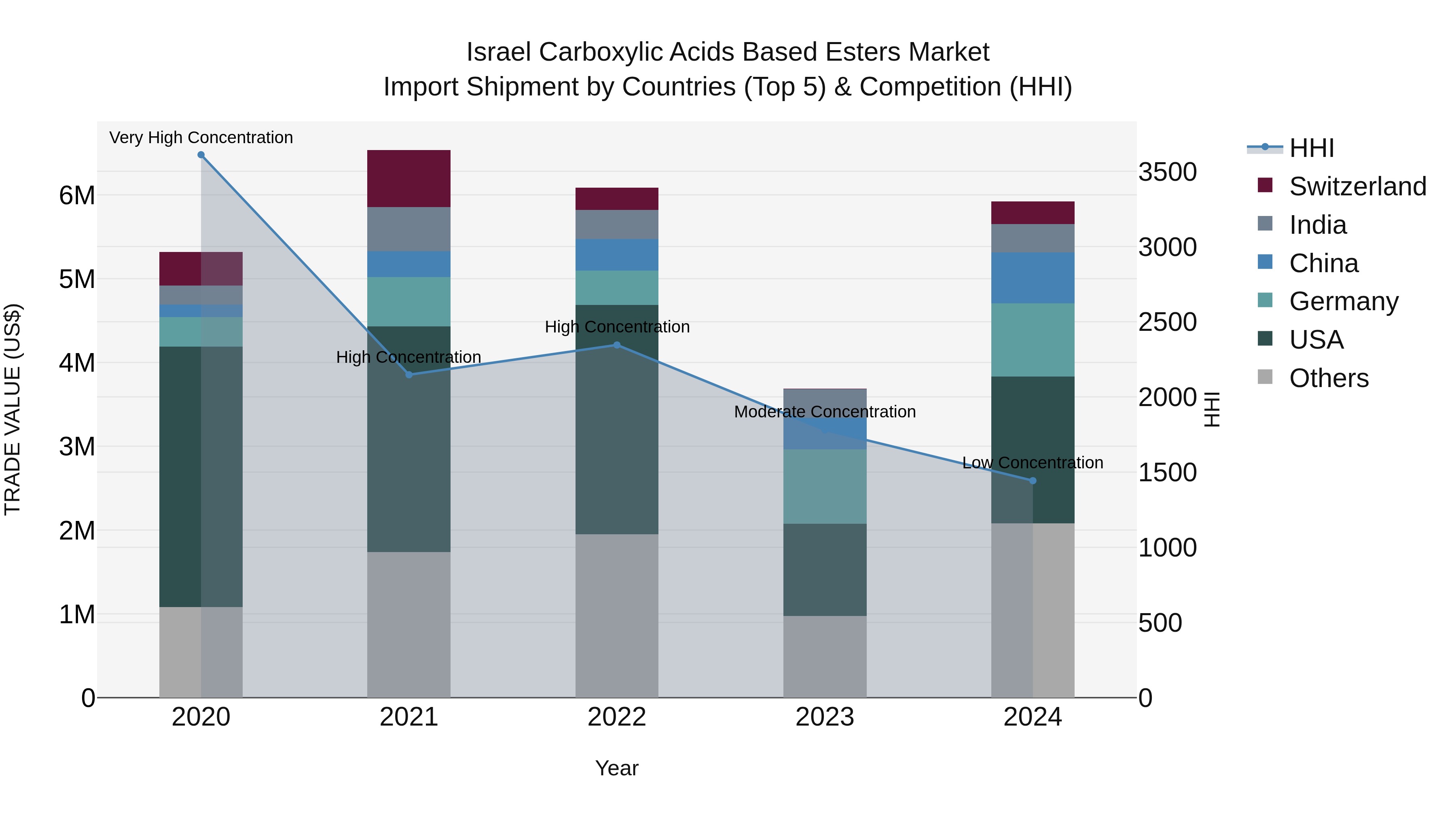 Israel Carboxylic Acids Based Esters Market Top 5 Importing Countries and Market Competition (HHI) Analysis