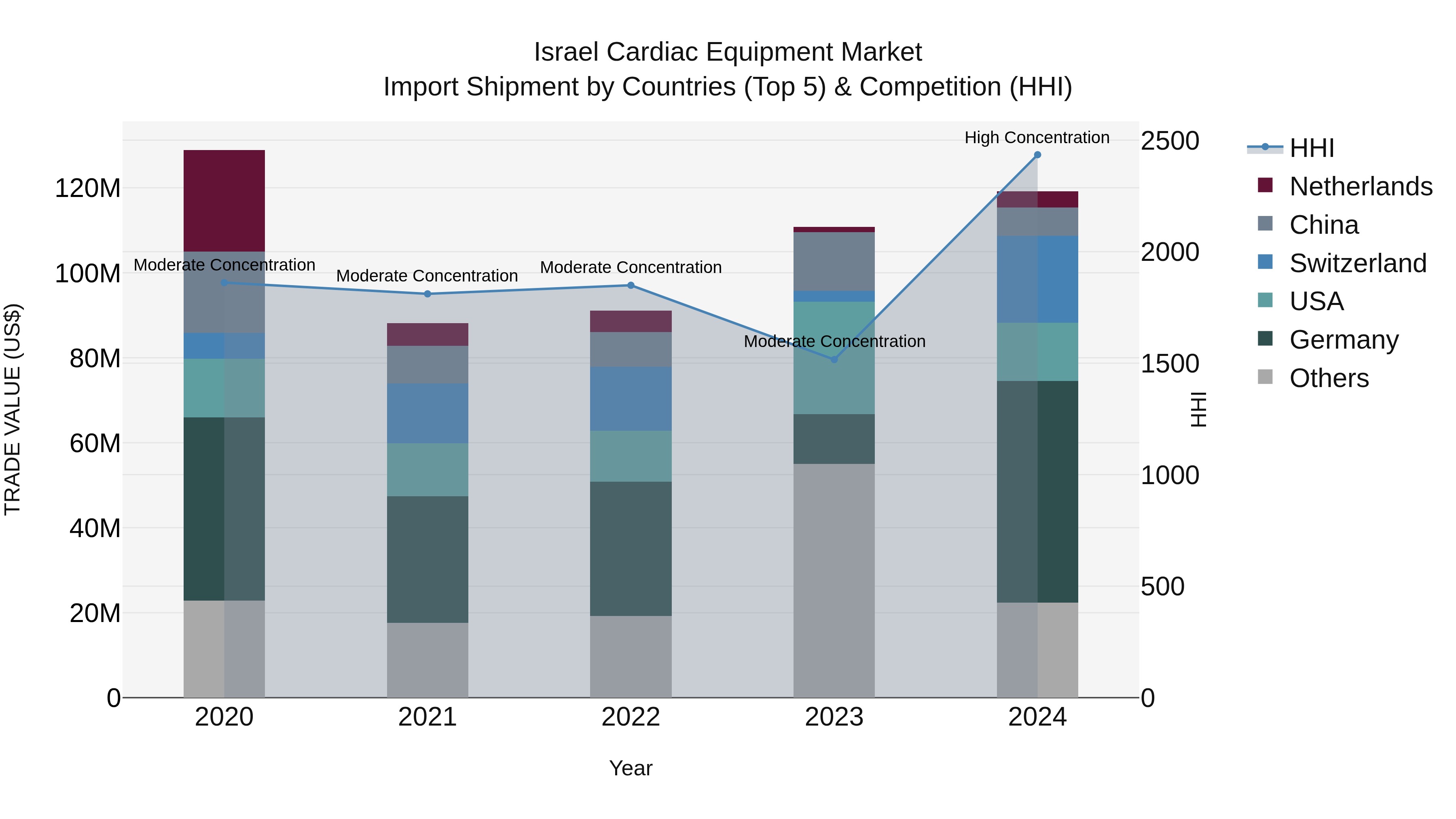 Israel Cardiac Equipment Market Top 5 Importing Countries and Market Competition (HHI) Analysis