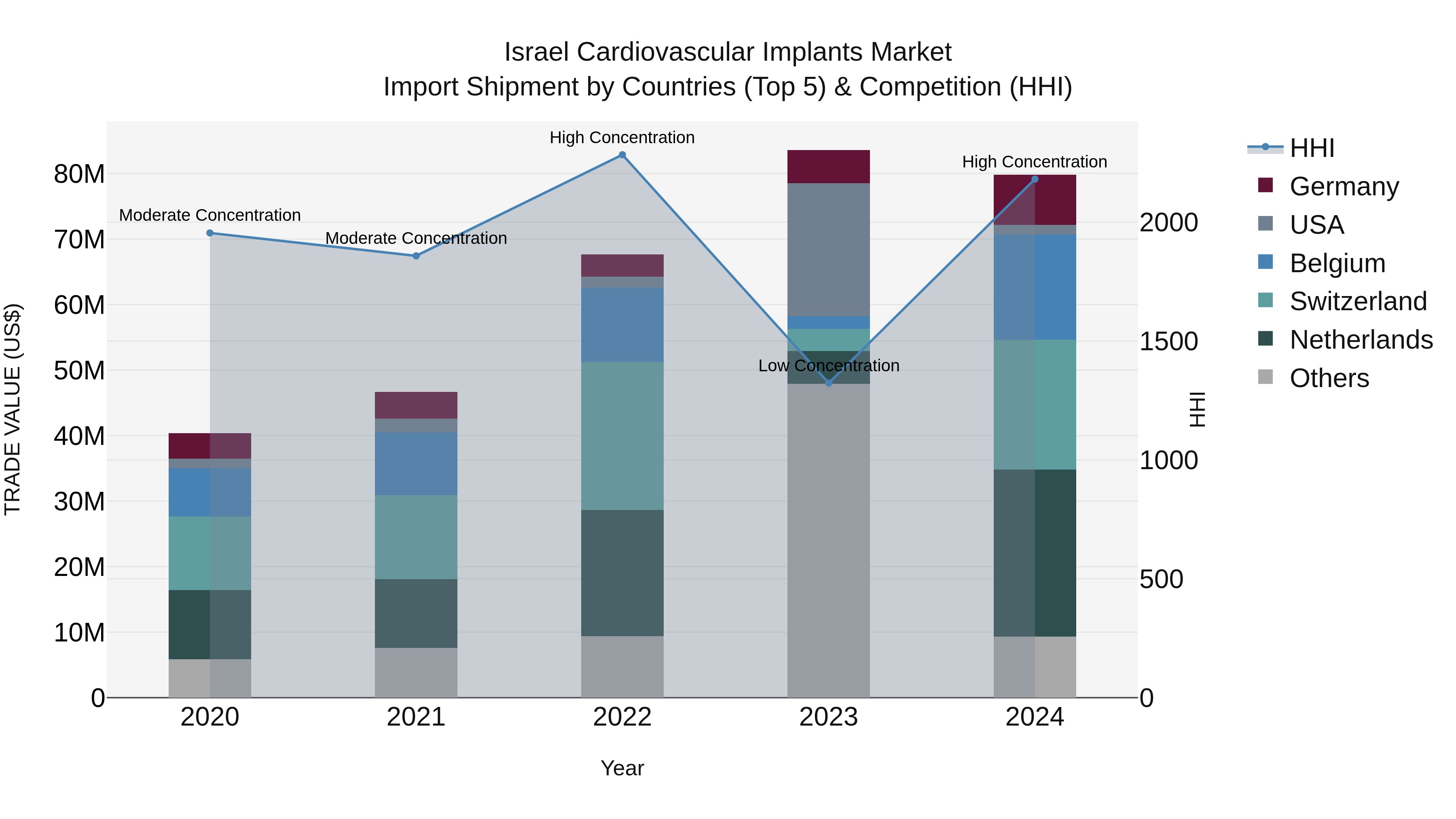 Israel Cardiovascular Implants Market Top 5 Importing Countries and Market Competition (HHI) Analysis