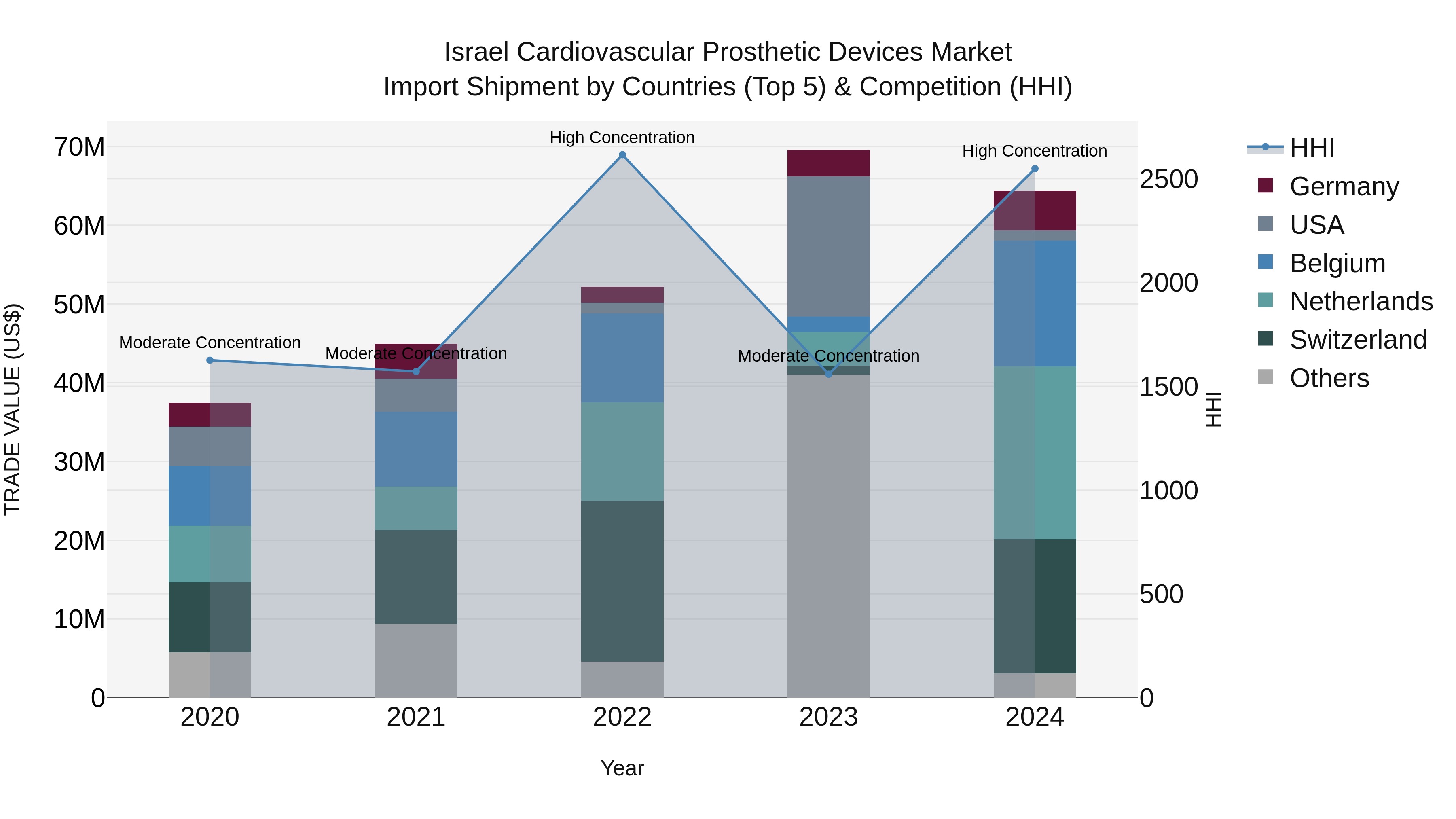 Israel Cardiovascular Prosthetic Devices Market Top 5 Importing Countries and Market Competition (HHI) Analysis