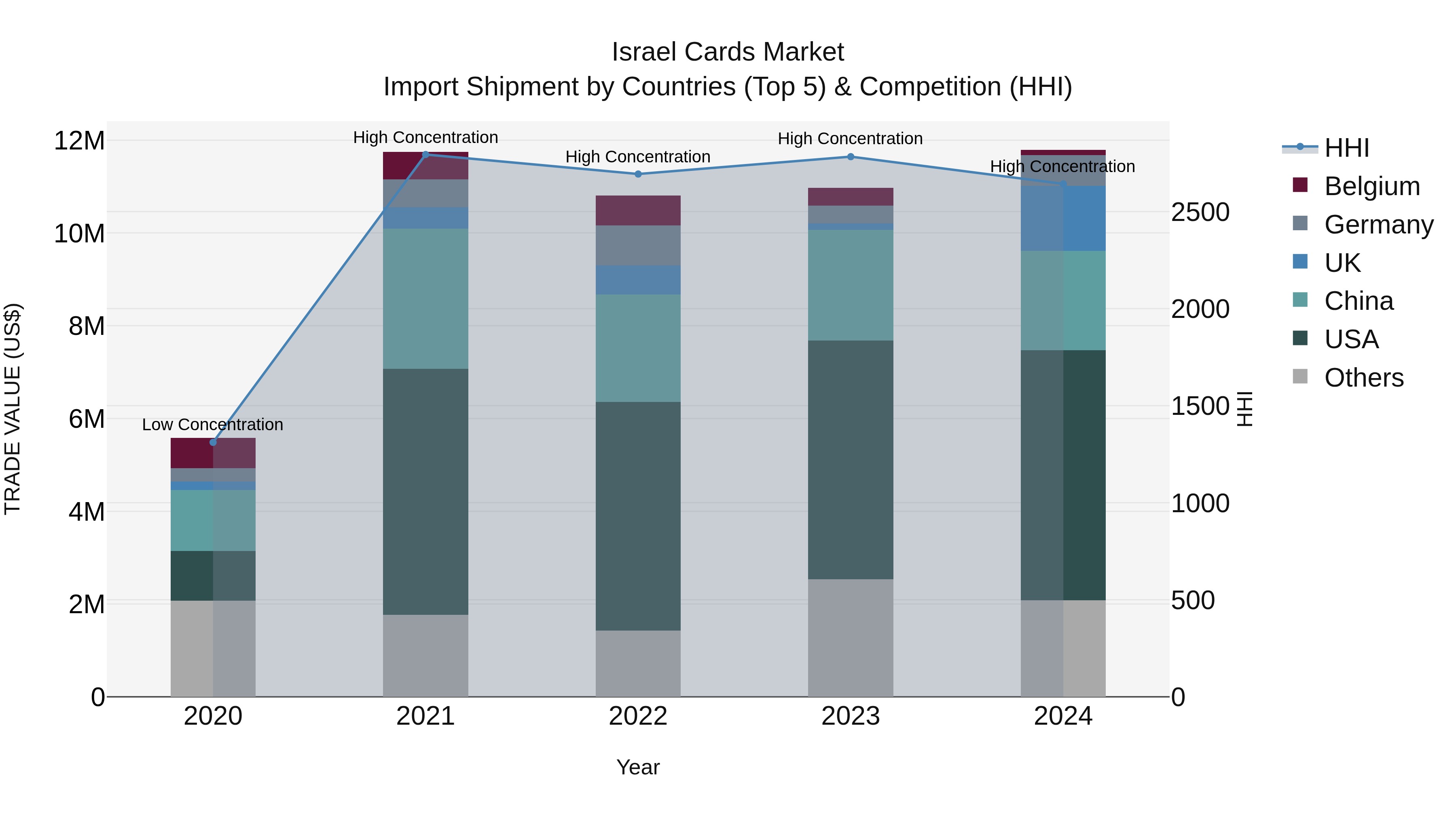 Israel Cards Market Top 5 Importing Countries and Market Competition (HHI) Analysis