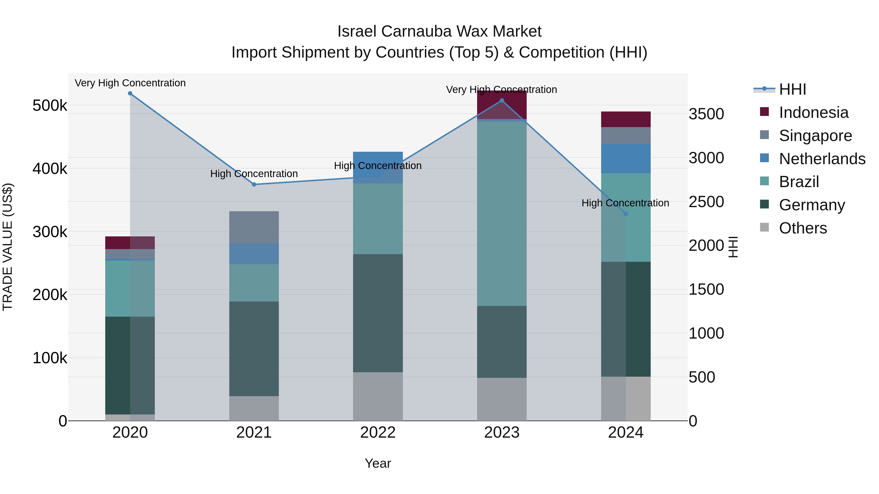 Israel Carnauba Wax Market Top 5 Importing Countries and Market Competition (HHI) Analysis