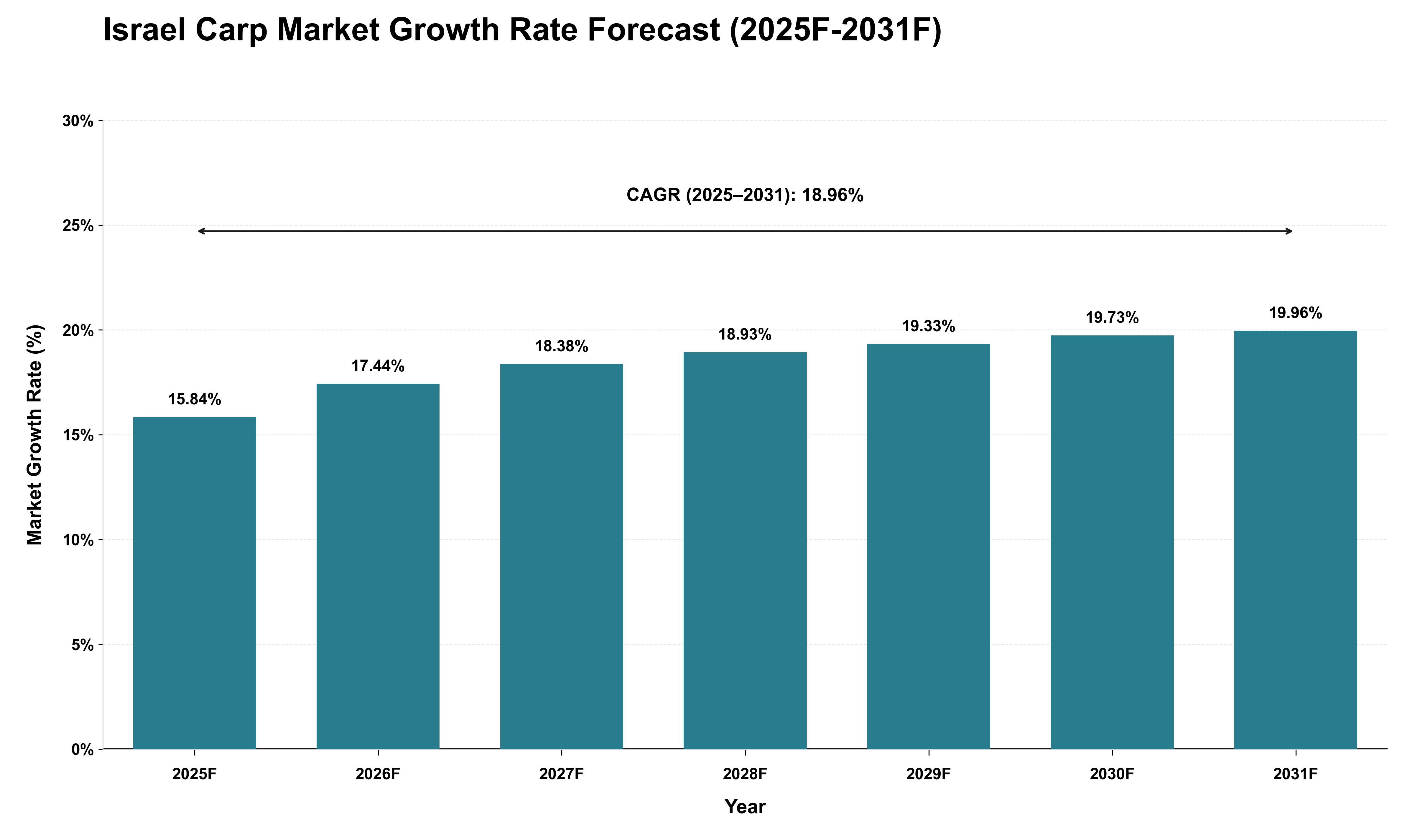 Israel Carp Market Growth Rate Analysis (2025 - 2031)