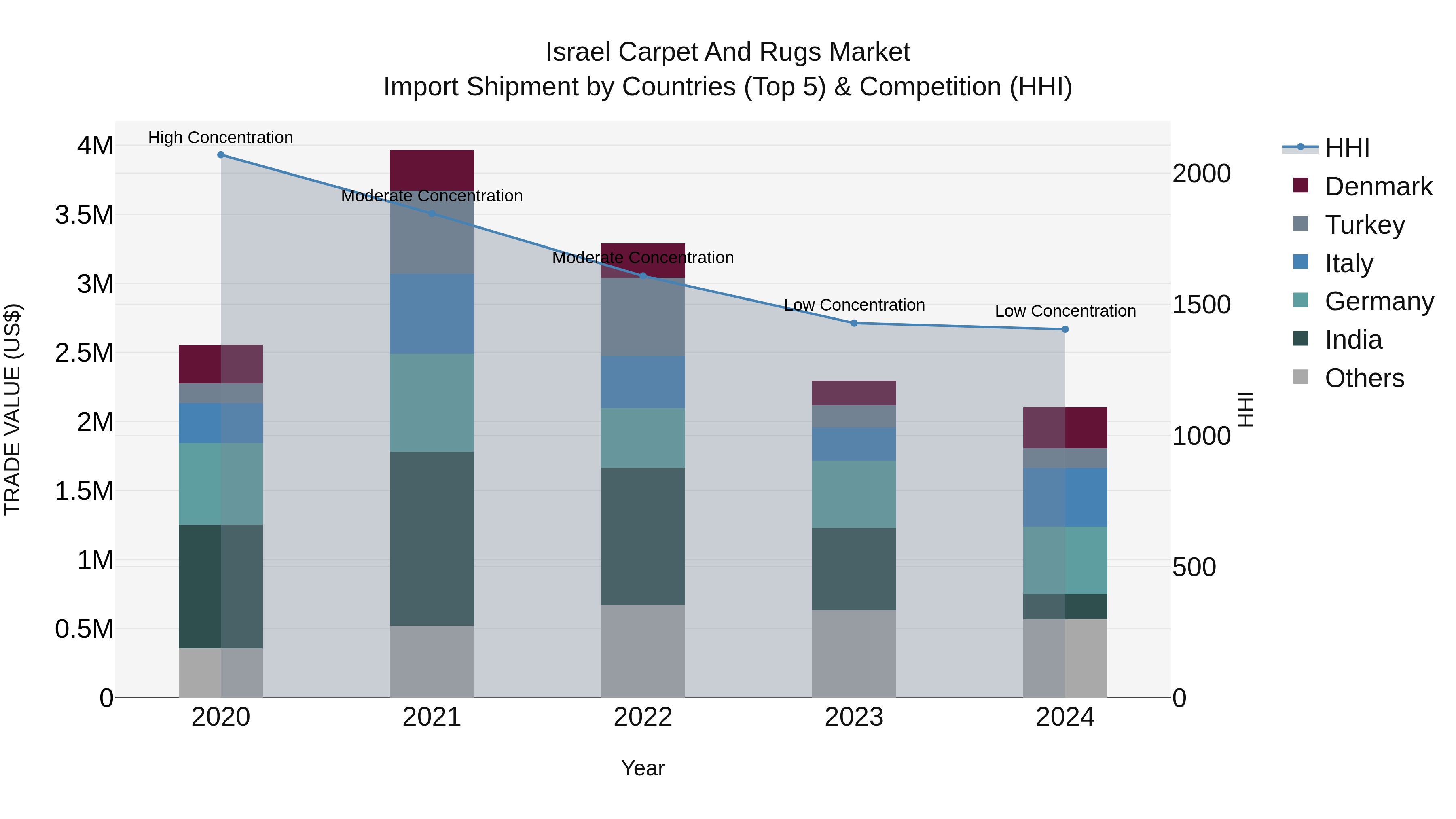 Israel Carpet and Rugs Market Top 5 Importing Countries and Market Competition (HHI) Analysis
