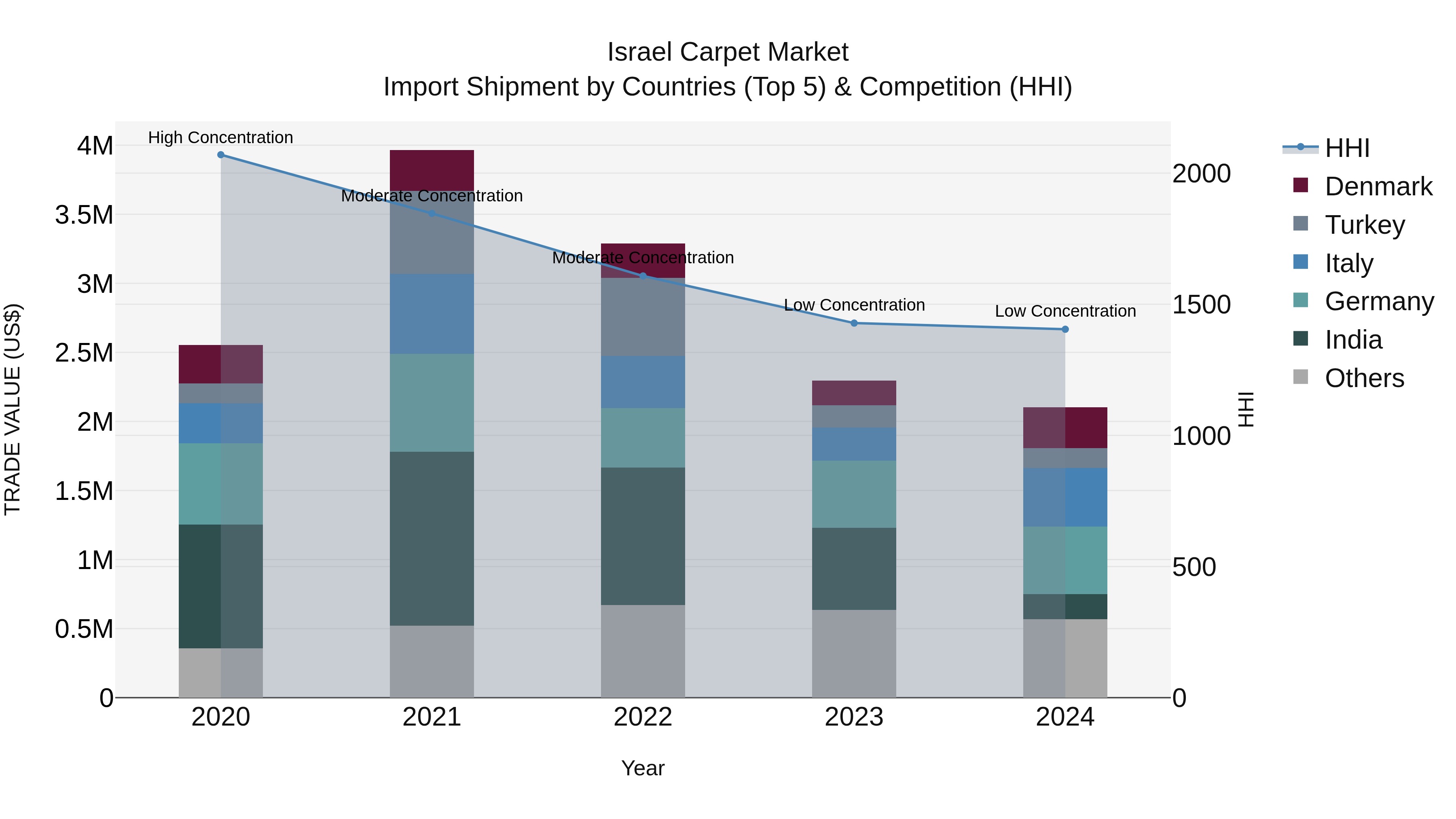 Israel Carpet Market Top 5 Importing Countries and Market Competition (HHI) Analysis