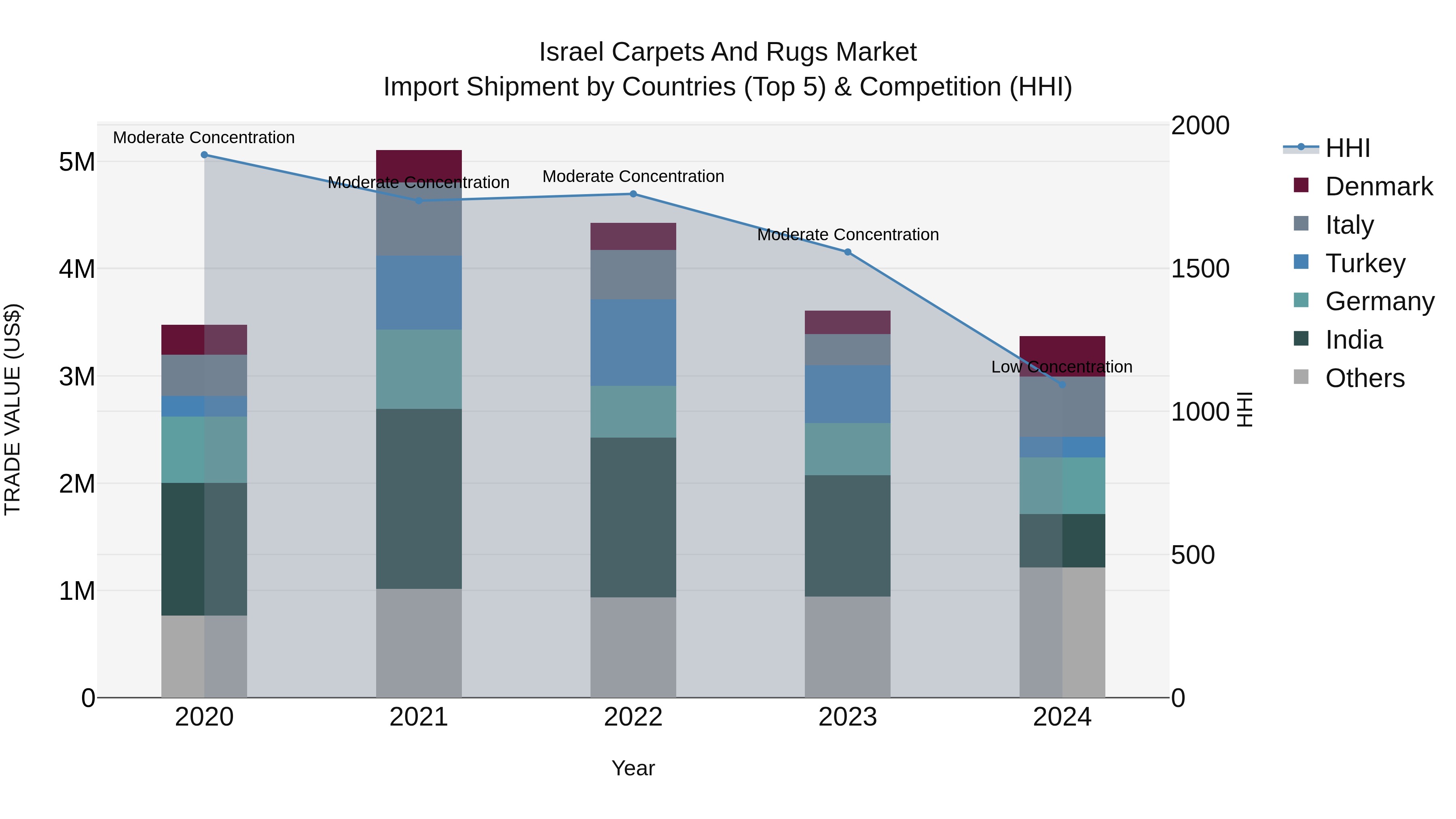 Israel Carpets and Rugs Market Top 5 Importing Countries and Market Competition (HHI) Analysis