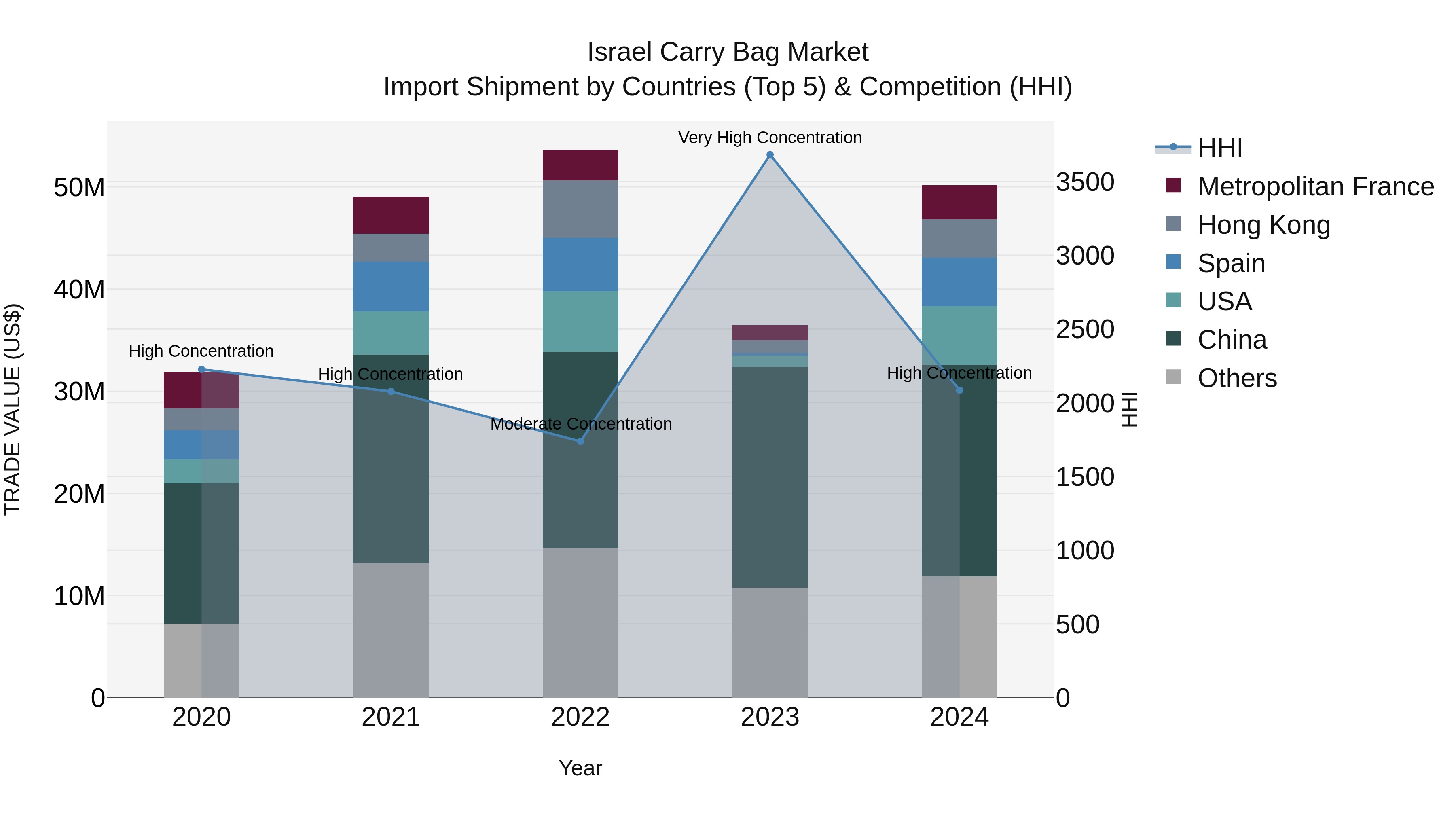 Israel Carry Bag Market Top 5 Importing Countries and Market Competition (HHI) Analysis