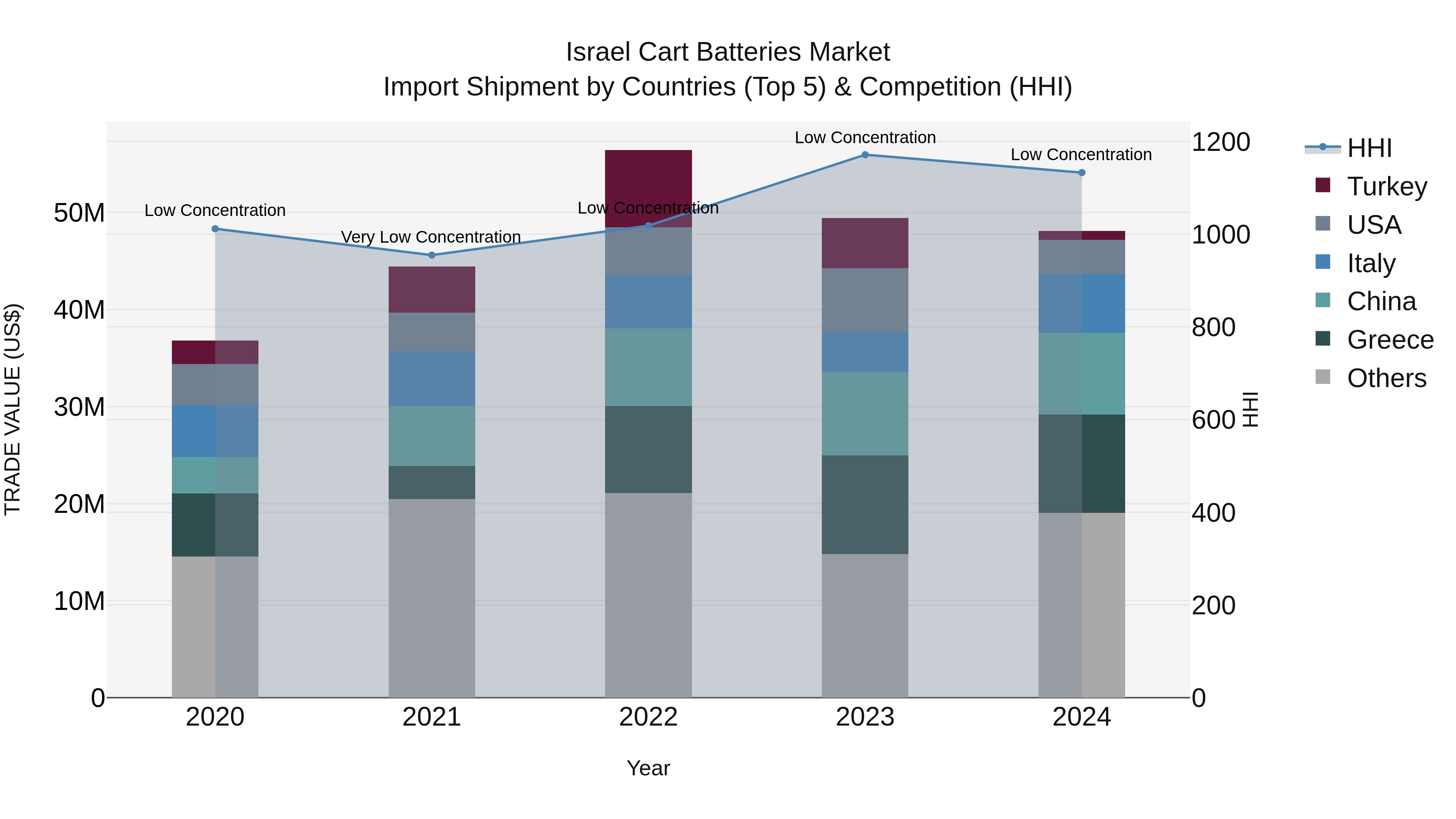Israel Cart Batteries Market Top 5 Importing Countries and Market Competition (HHI) Analysis