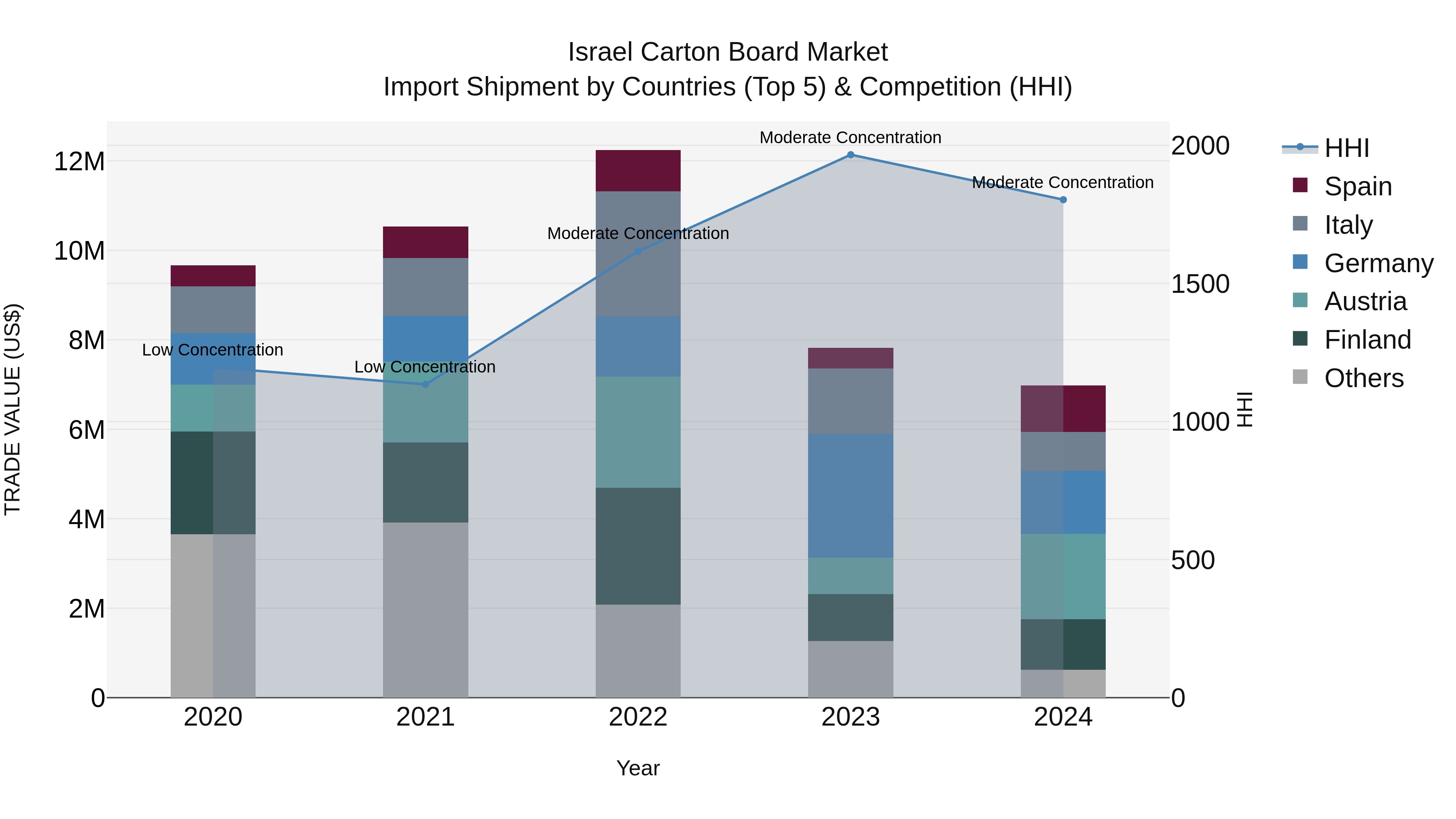 Israel Carton Board Market Top 5 Importing Countries and Market Competition (HHI) Analysis