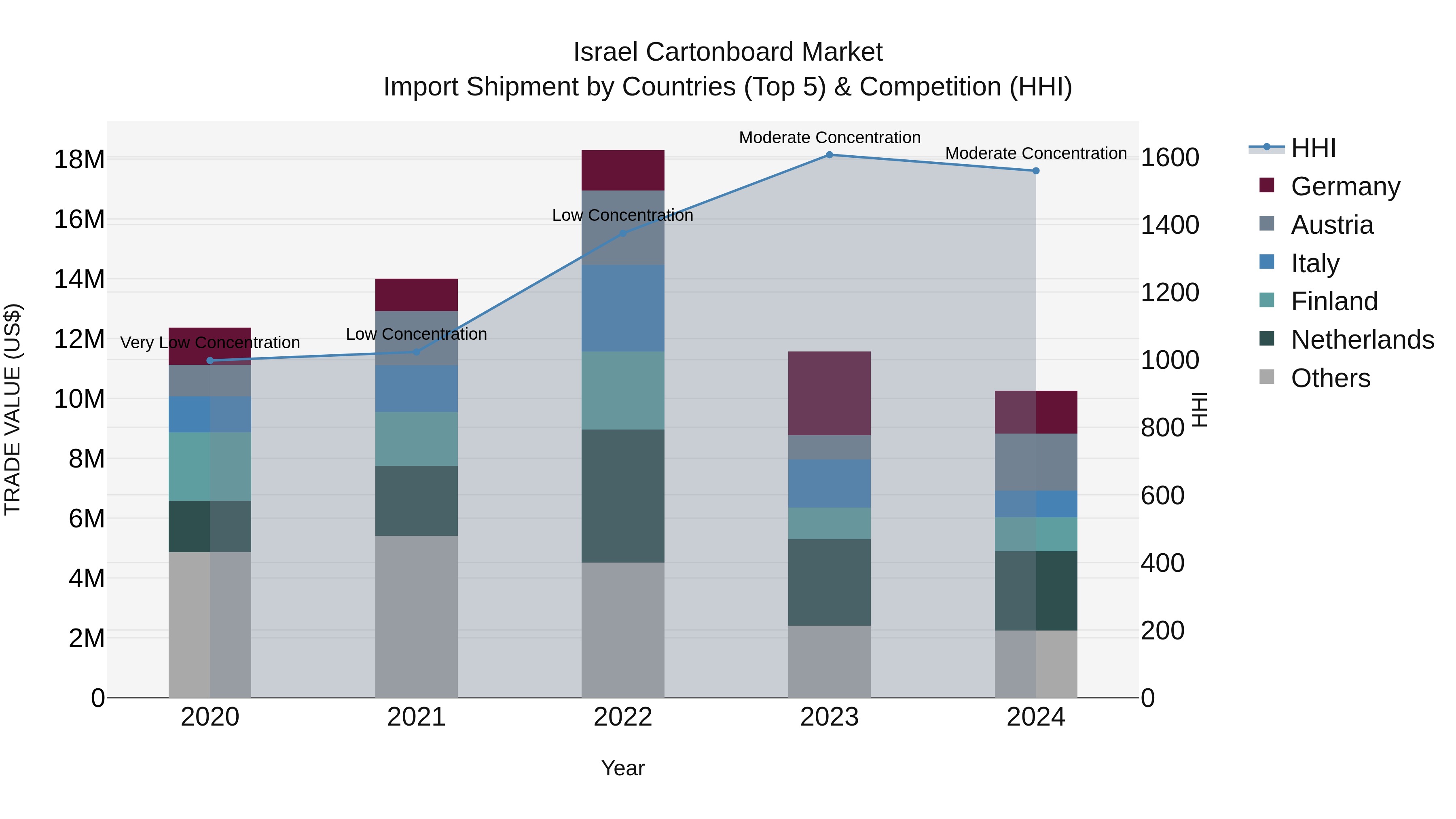 Israel Cartonboard Market Top 5 Importing Countries and Market Competition (HHI) Analysis