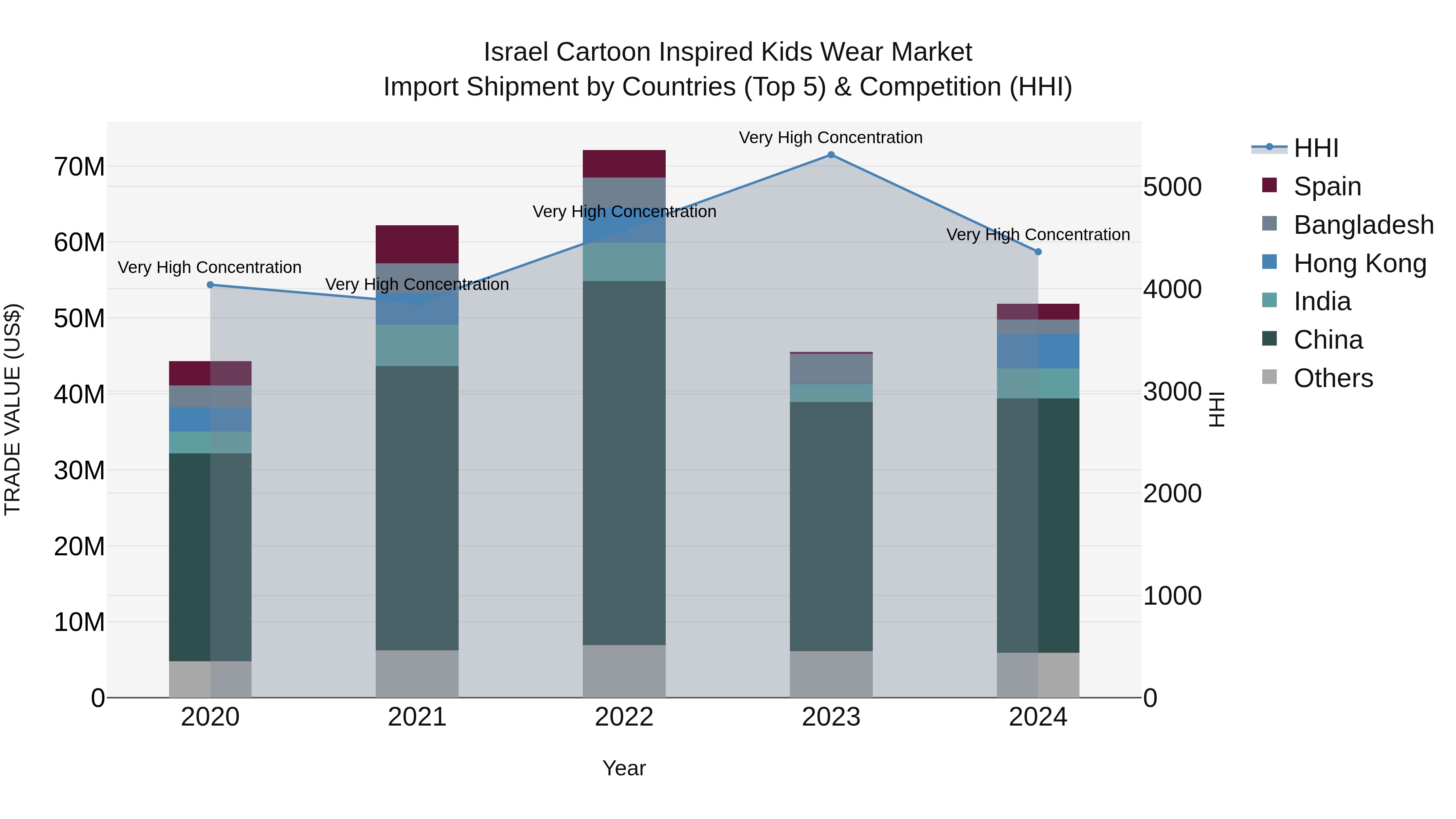 Israel Cartoon Inspired Kids Wear Market Top 5 Importing Countries and Market Competition (HHI) Analysis