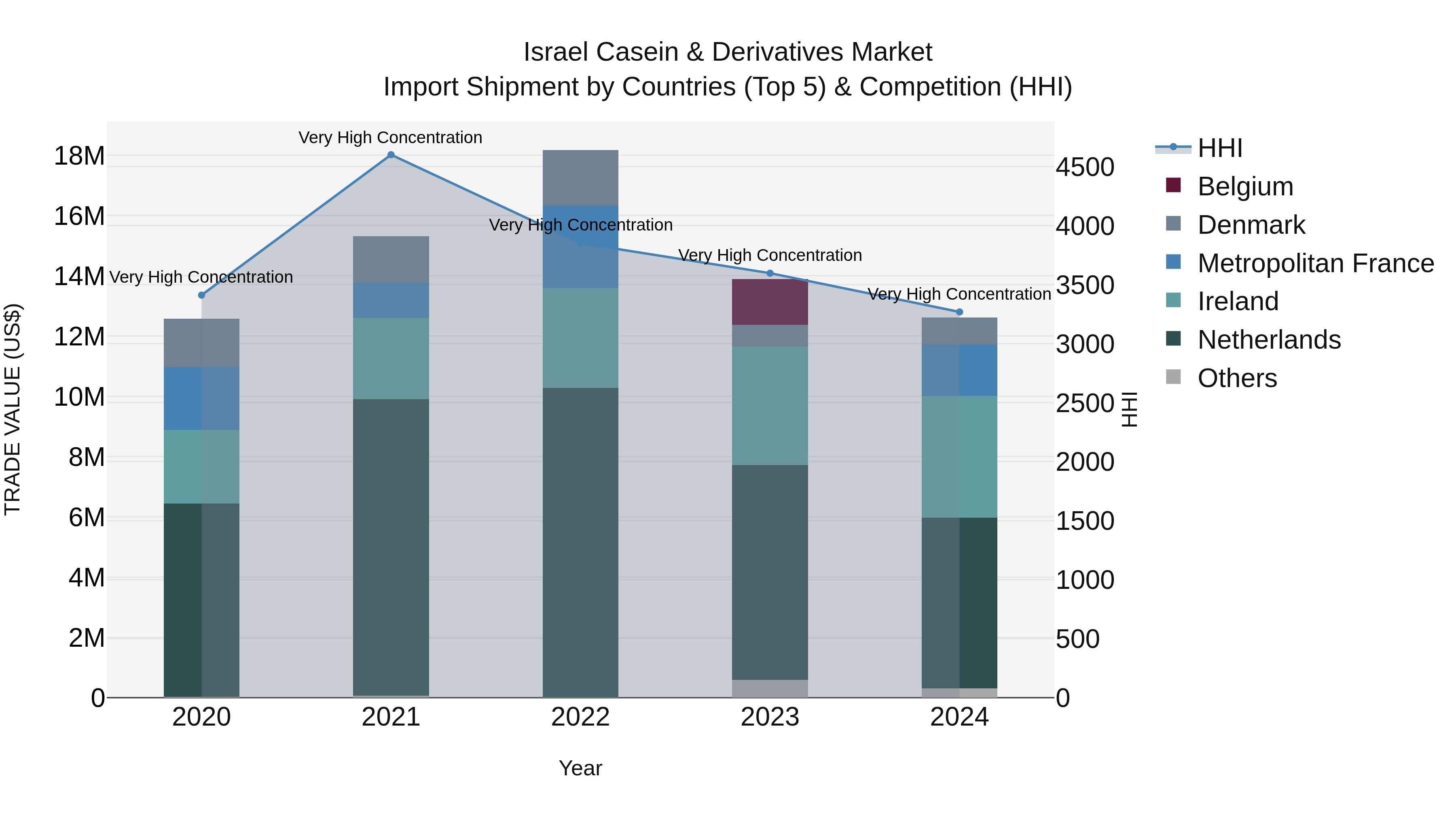 Israel Casein & Derivatives Market Top 5 Importing Countries and Market Competition (HHI) Analysis