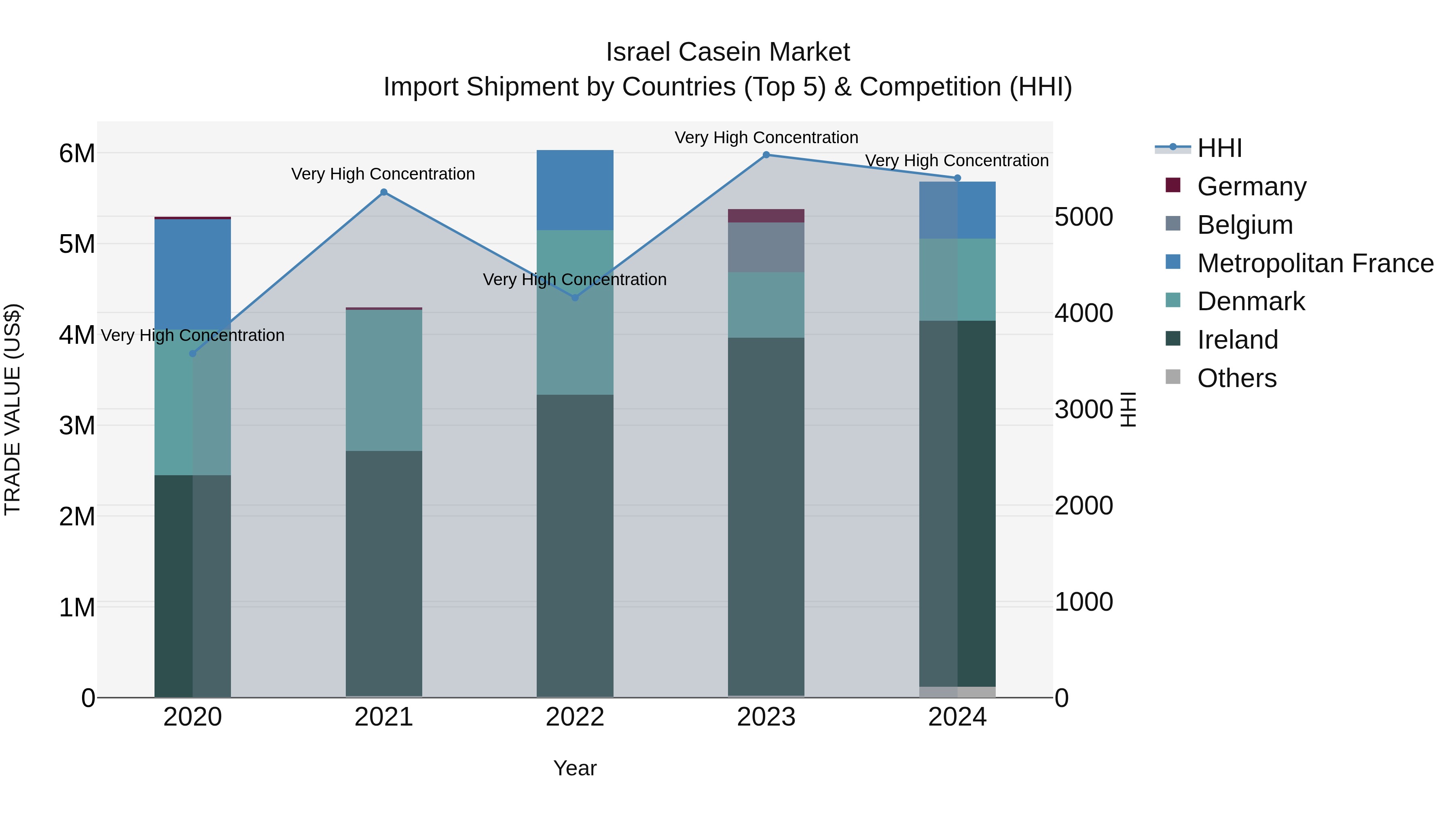 Israel Casein Market Top 5 Importing Countries and Market Competition (HHI) Analysis