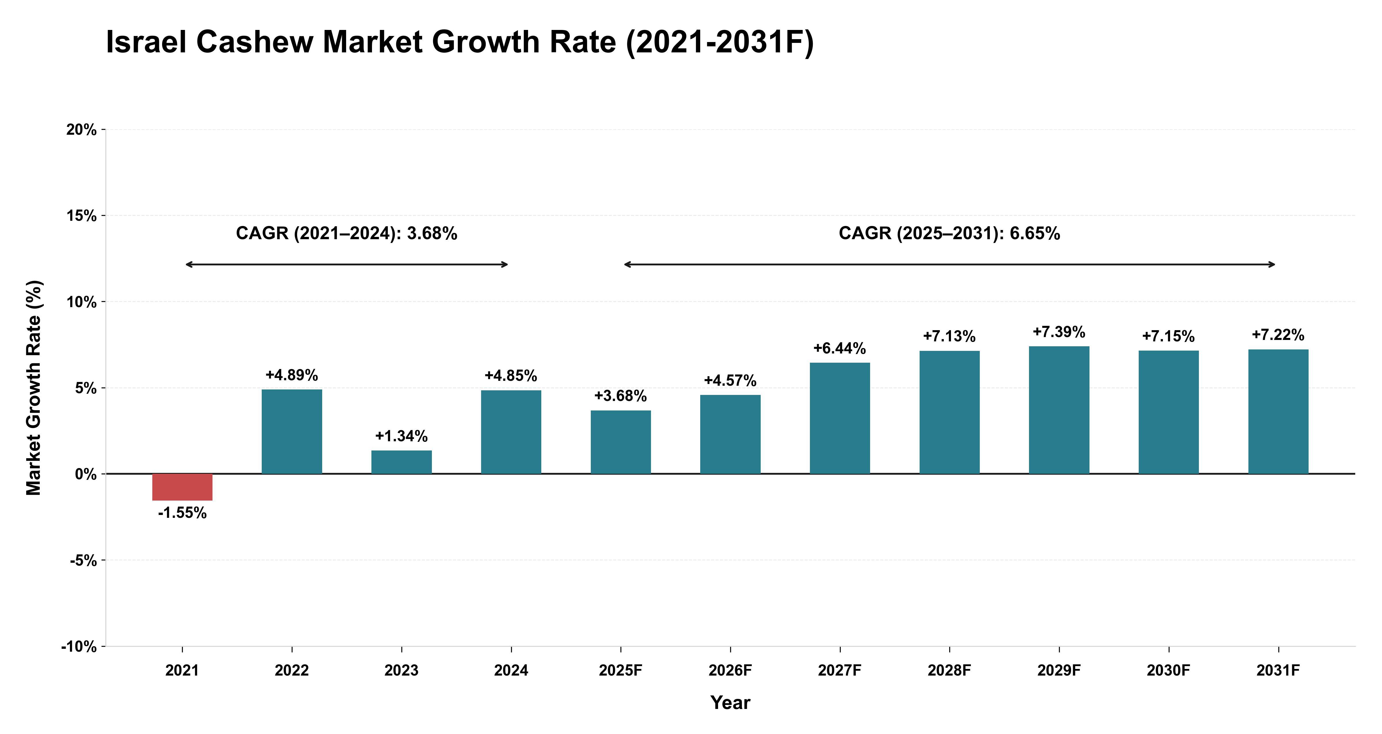 Israel Cashew Market Year-wise Growth Rate (2021-2031F)