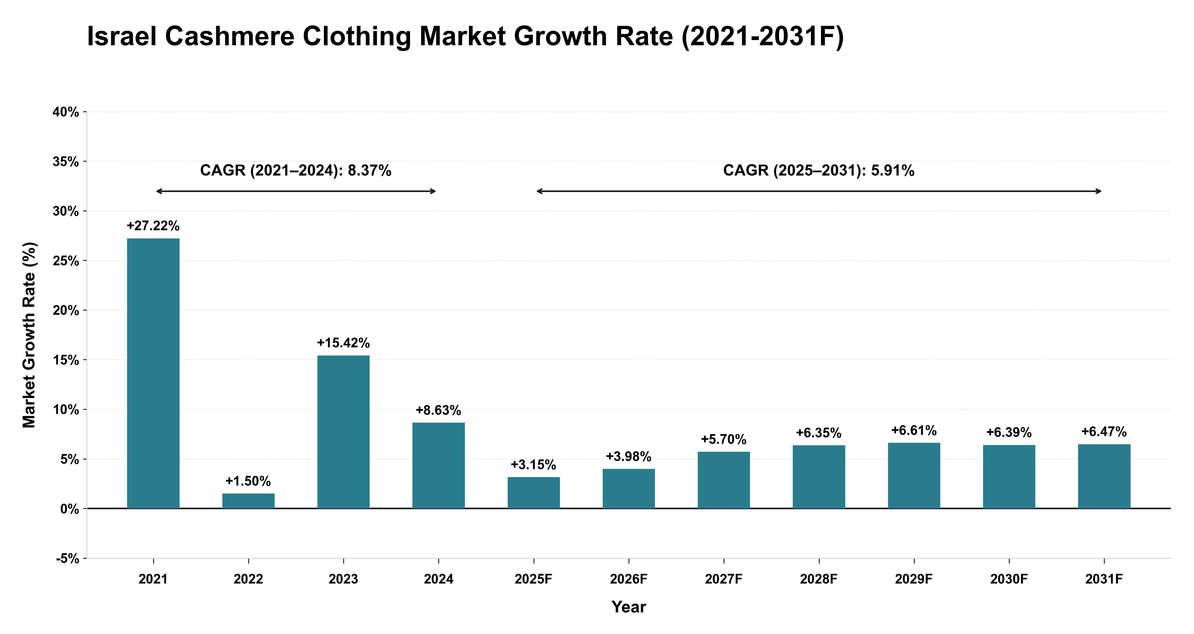 Israel Cashmere Clothing Market Year-wise Growth Rate (2021-2031F)
