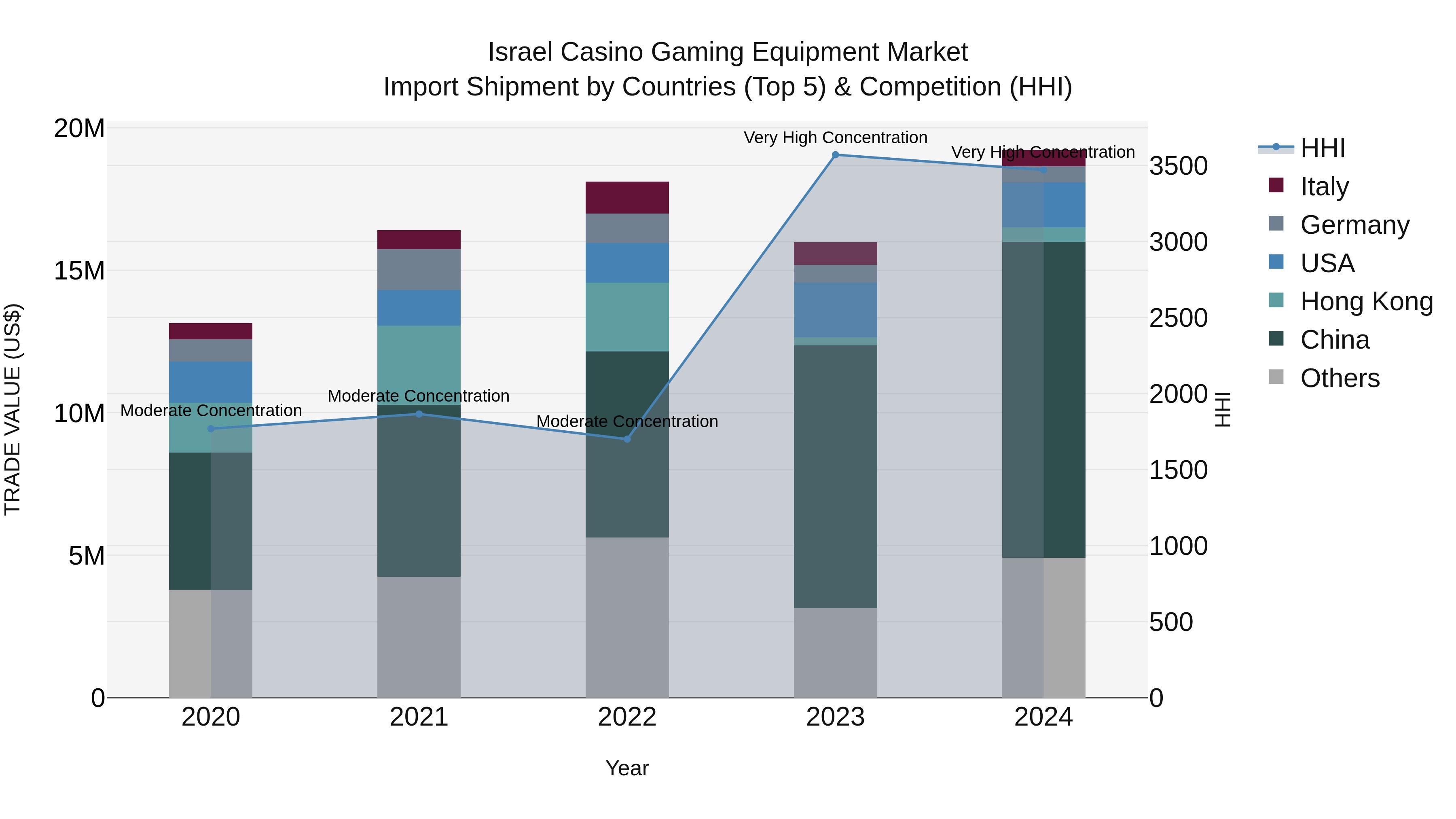 Israel Casino Gaming Equipment Market Top 5 Importing Countries and Market Competition (HHI) Analysis
