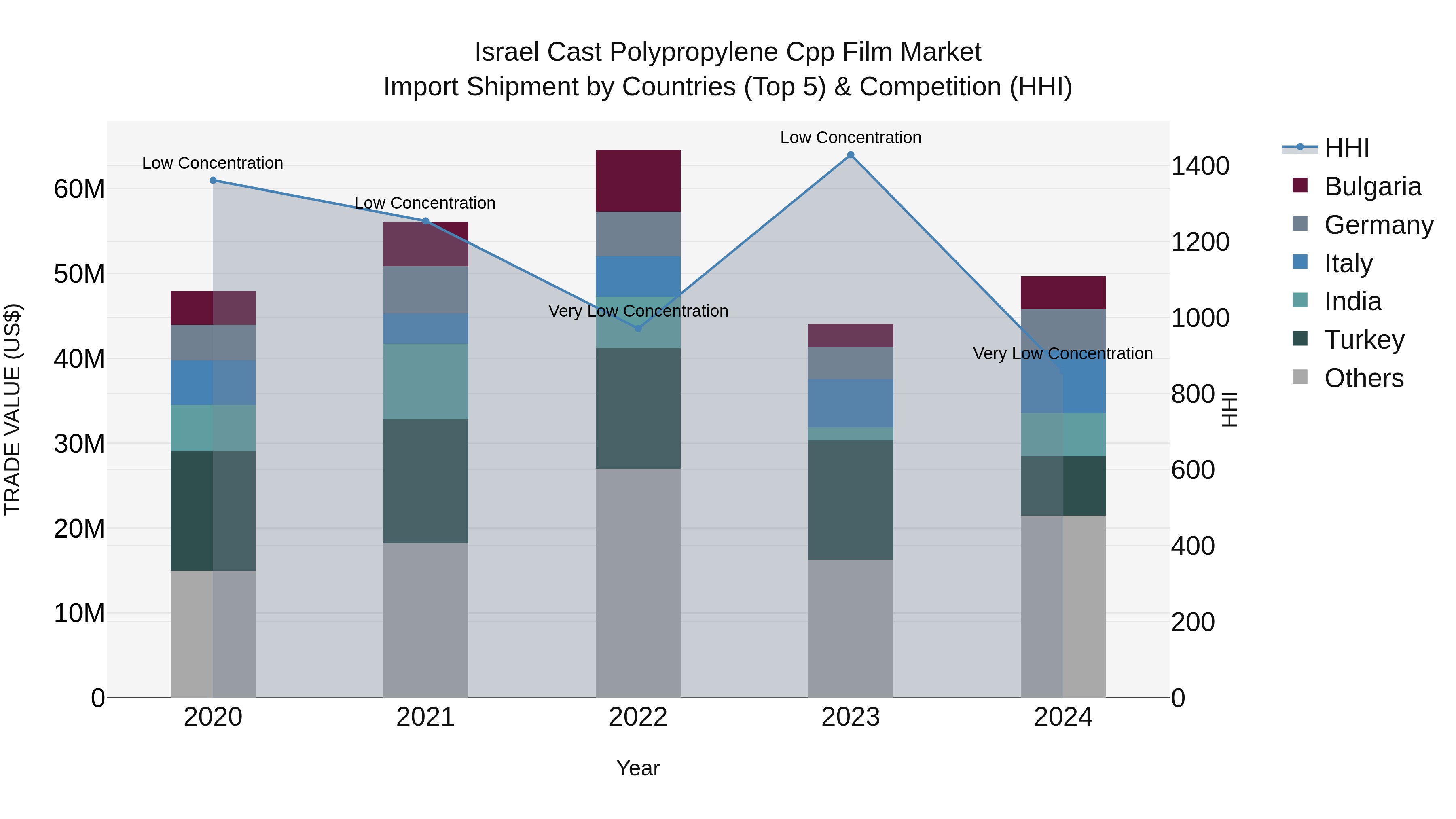 Israel Cast Polypropylene Cpp Film Market Top 5 Importing Countries and Market Competition (HHI) Analysis