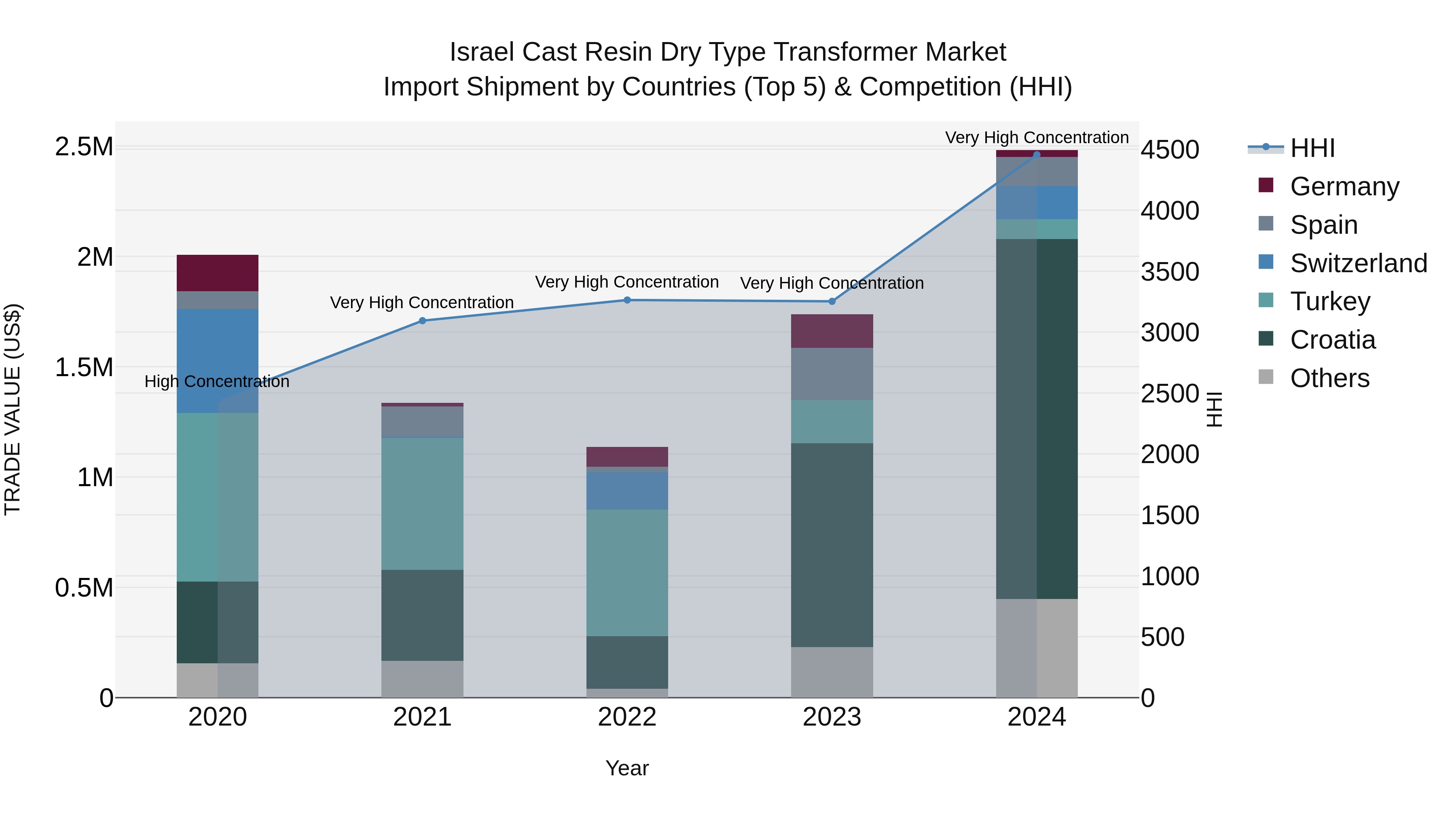 Israel Cast Resin Dry Type Transformer Market Top 5 Importing Countries and Market Competition (HHI) Analysis