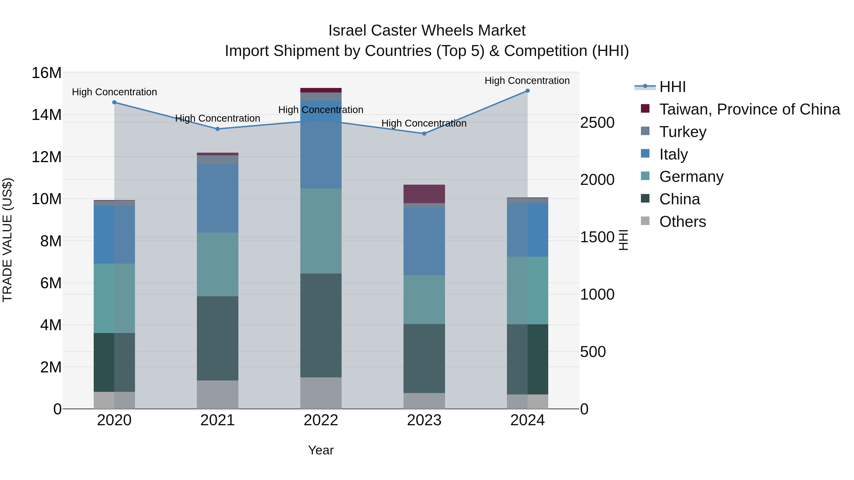 Israel Caster Wheels Market Top 5 Importing Countries and Market Competition (HHI) Analysis