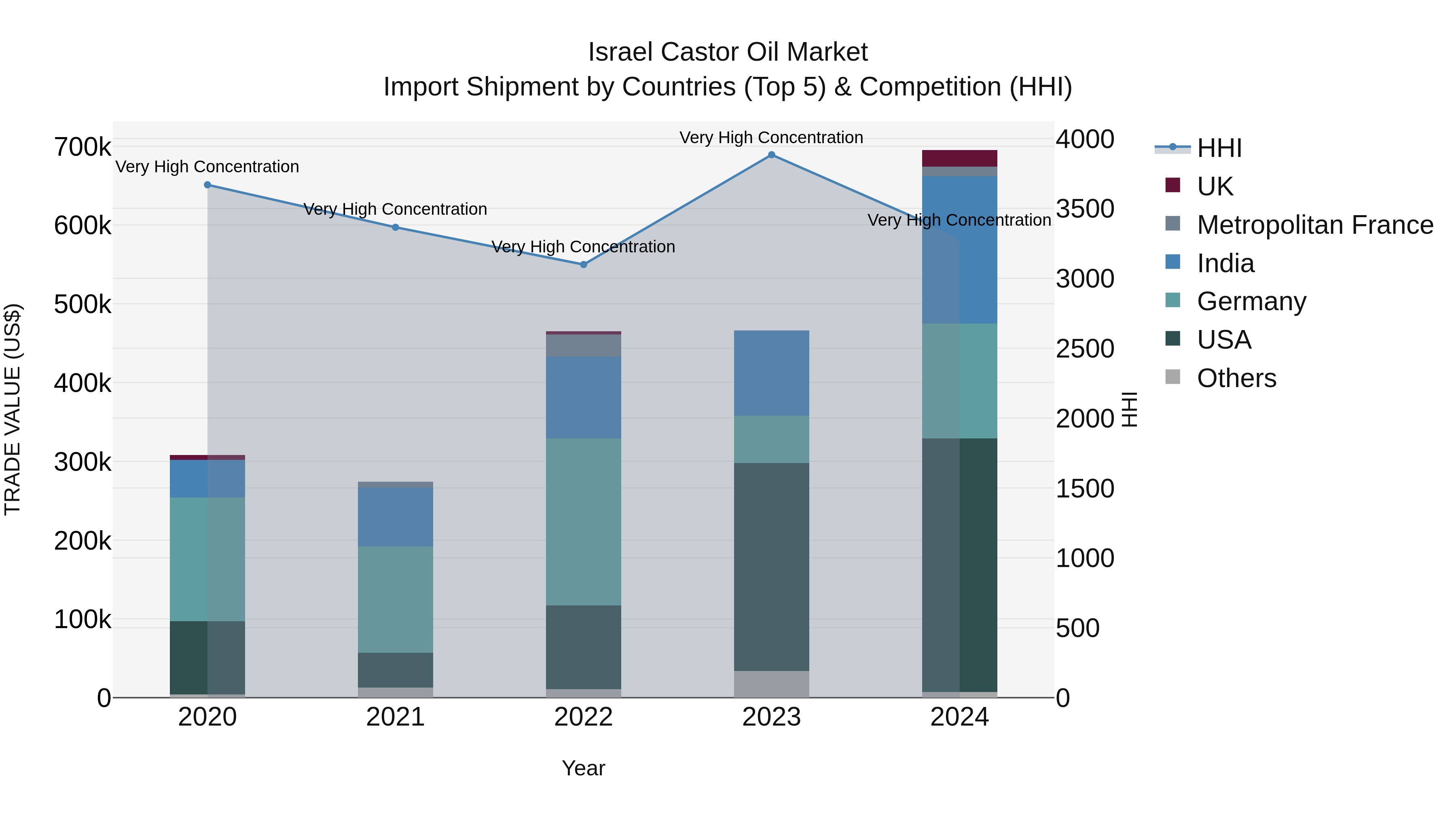 Israel Castor Oil Market Top 5 Importing Countries and Market Competition (HHI) Analysis