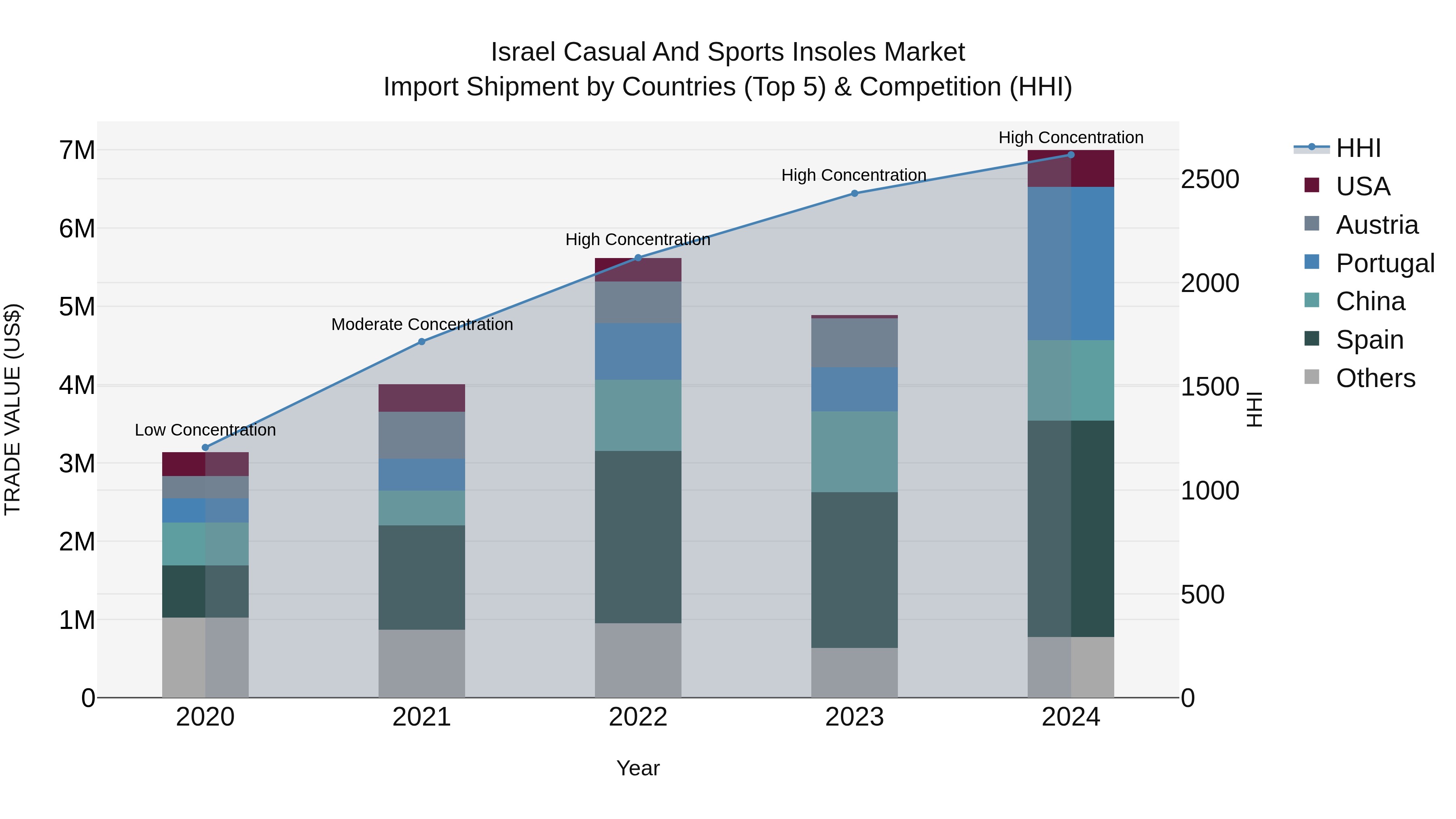 Israel Casual and Sports Insoles Market Top 5 Importing Countries and Market Competition (HHI) Analysis