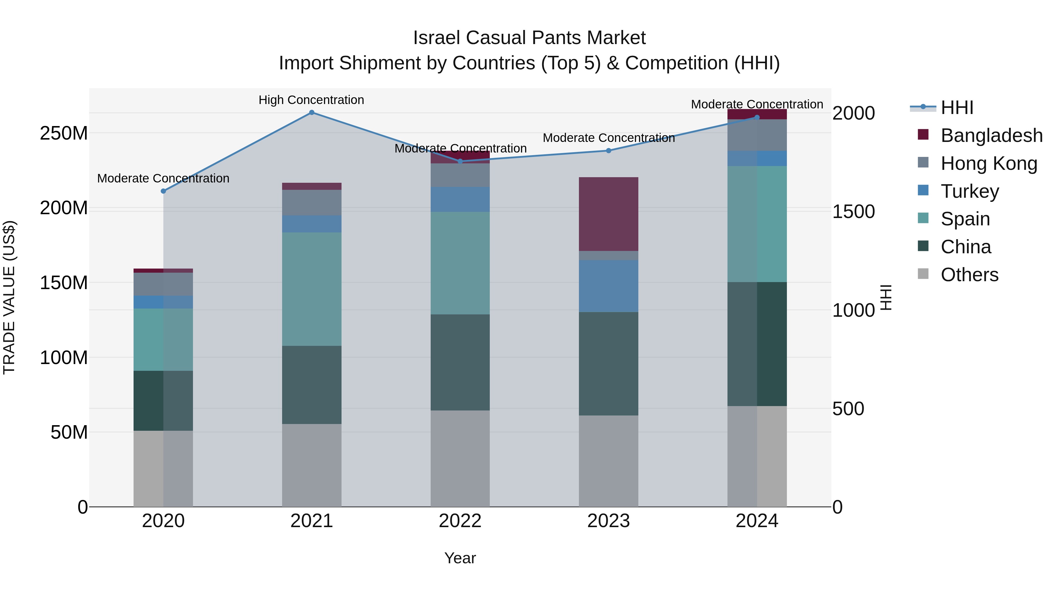 Israel Casual Pants Market Top 5 Importing Countries and Market Competition (HHI) Analysis