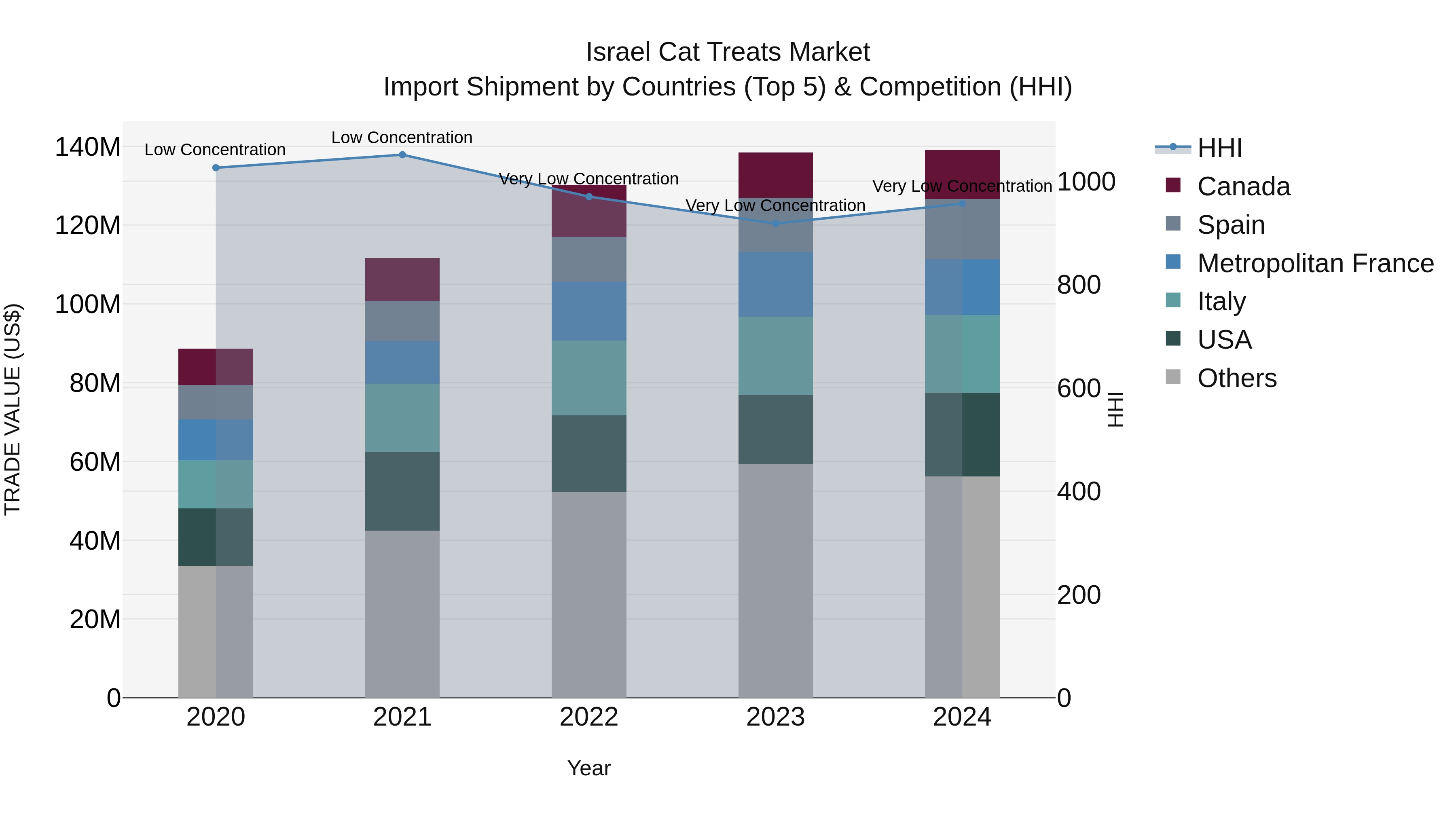 Israel Cat Treats Market Top 5 Importing Countries and Market Competition (HHI) Analysis