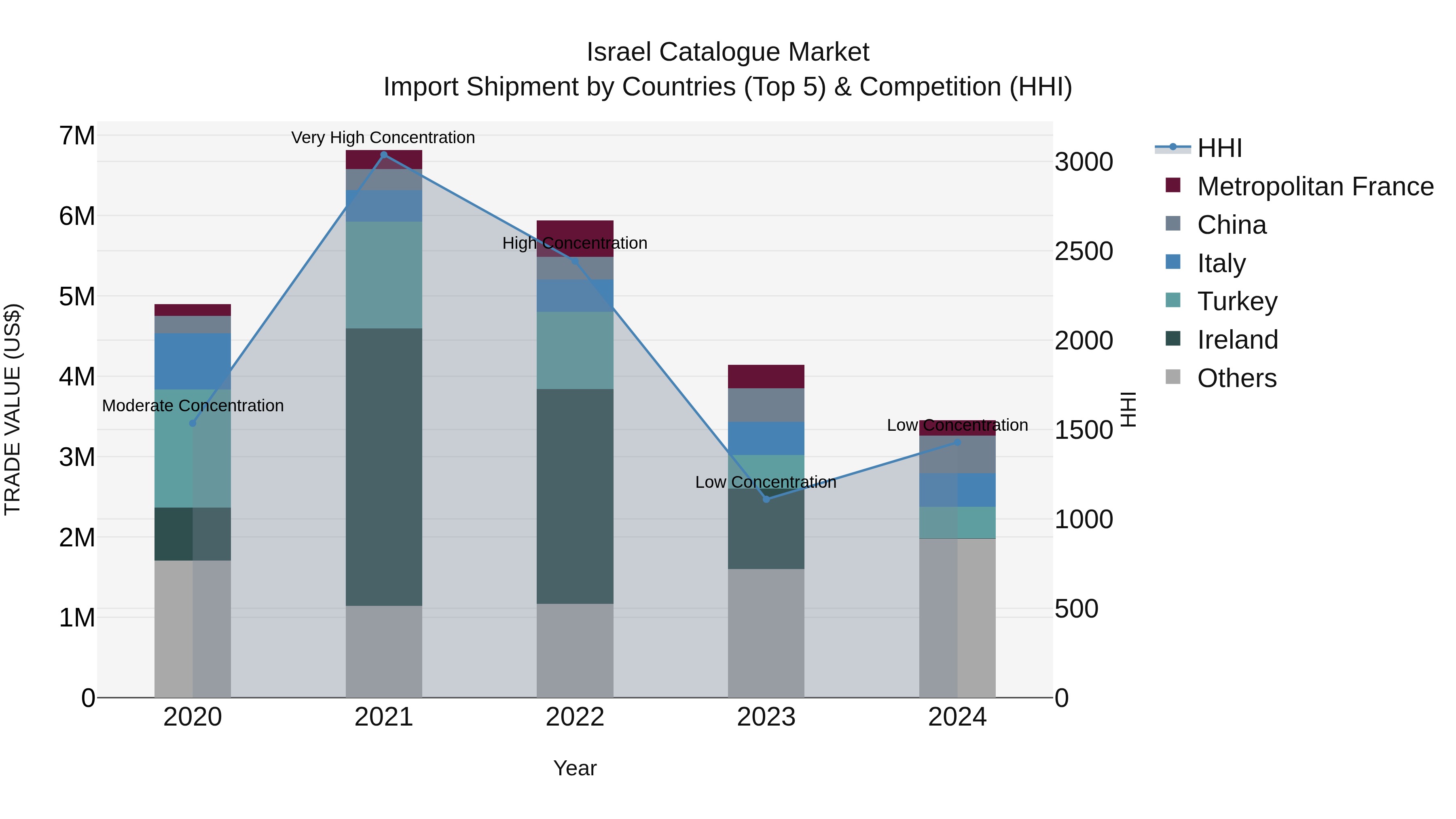 Israel Catalogue Market Top 5 Importing Countries and Market Competition (HHI) Analysis
