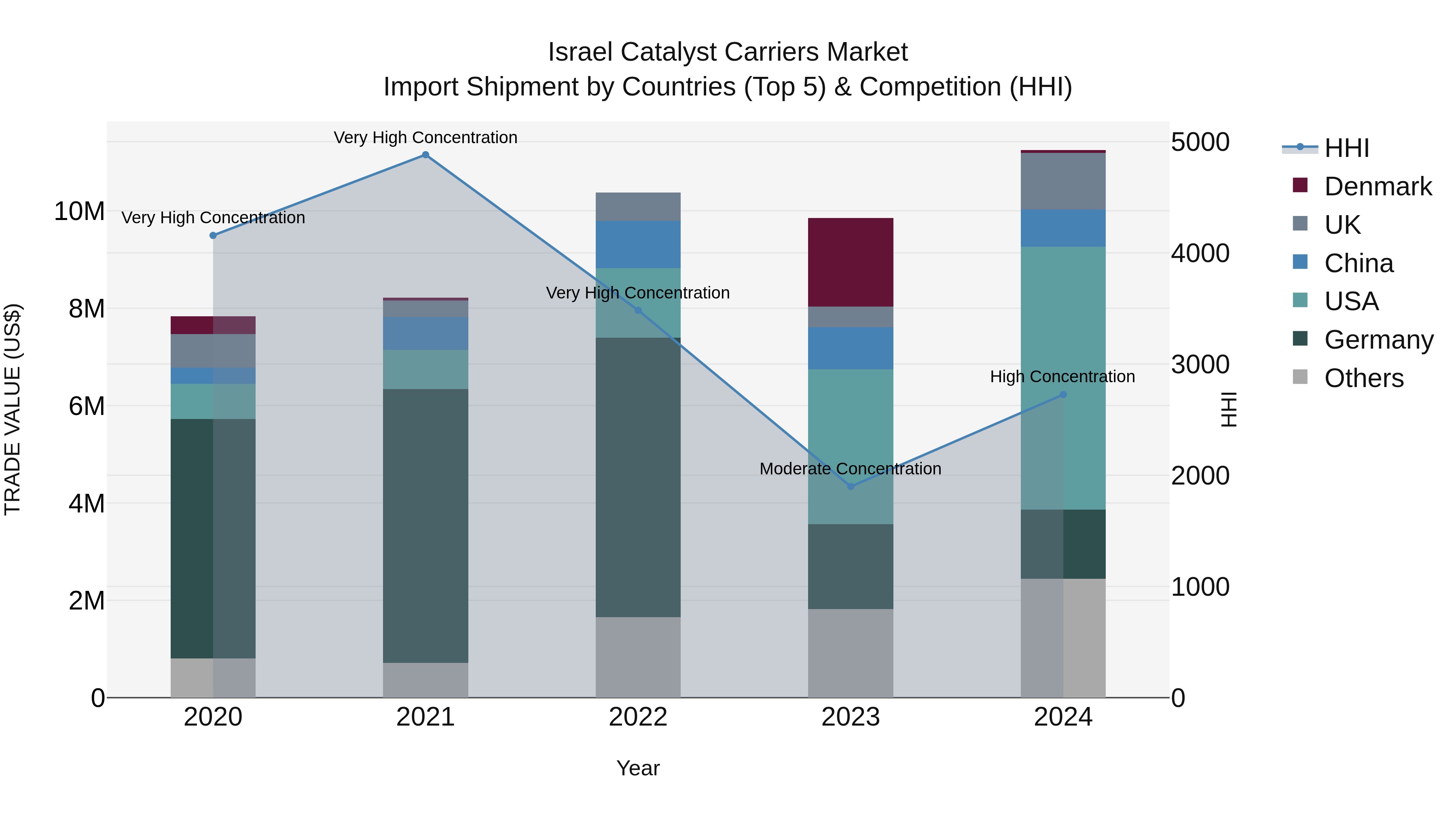 Israel Catalyst Carriers Market Top 5 Importing Countries and Market Competition (HHI) Analysis