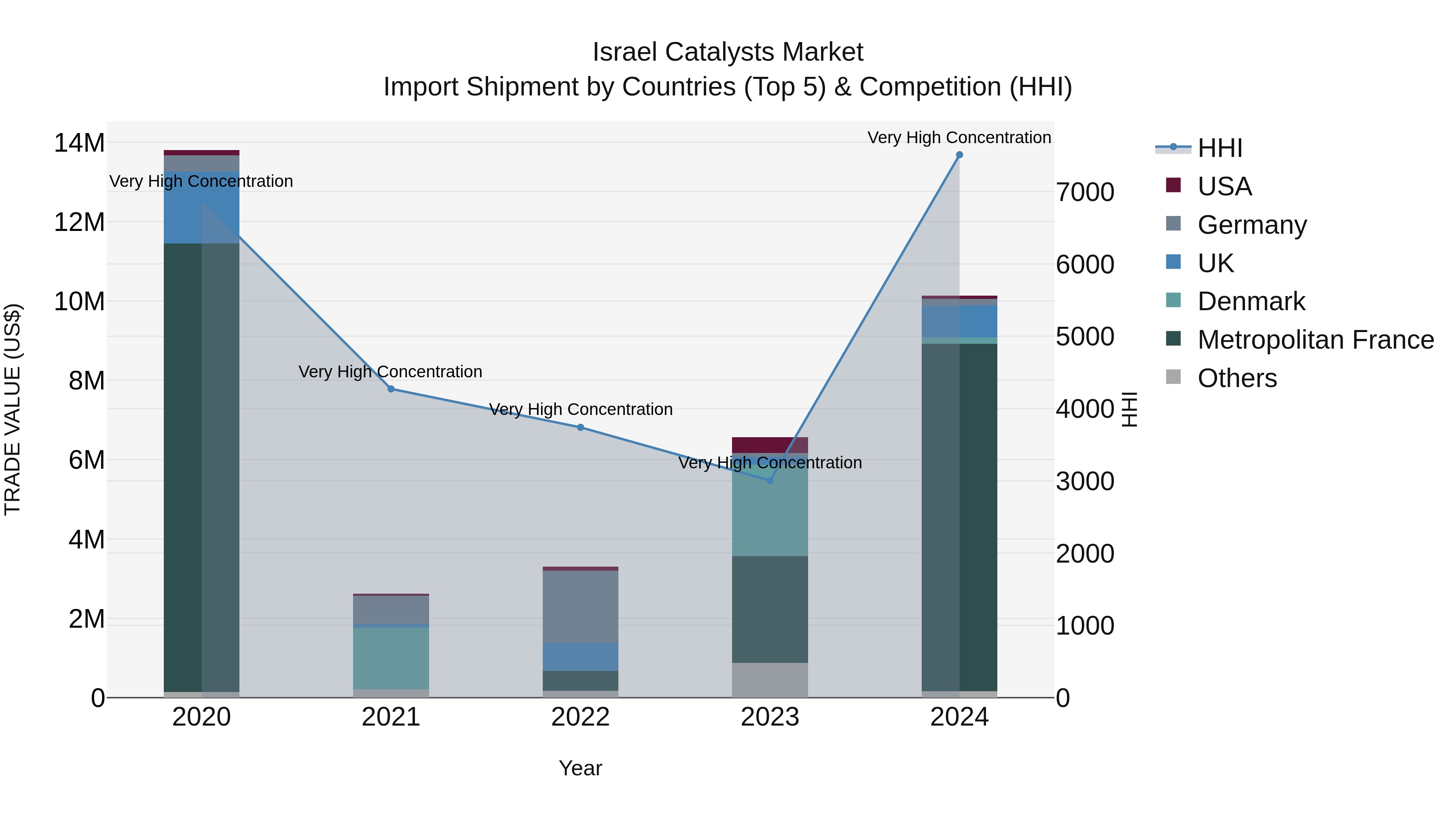 Israel Catalysts Market Top 5 Importing Countries and Market Competition (HHI) Analysis