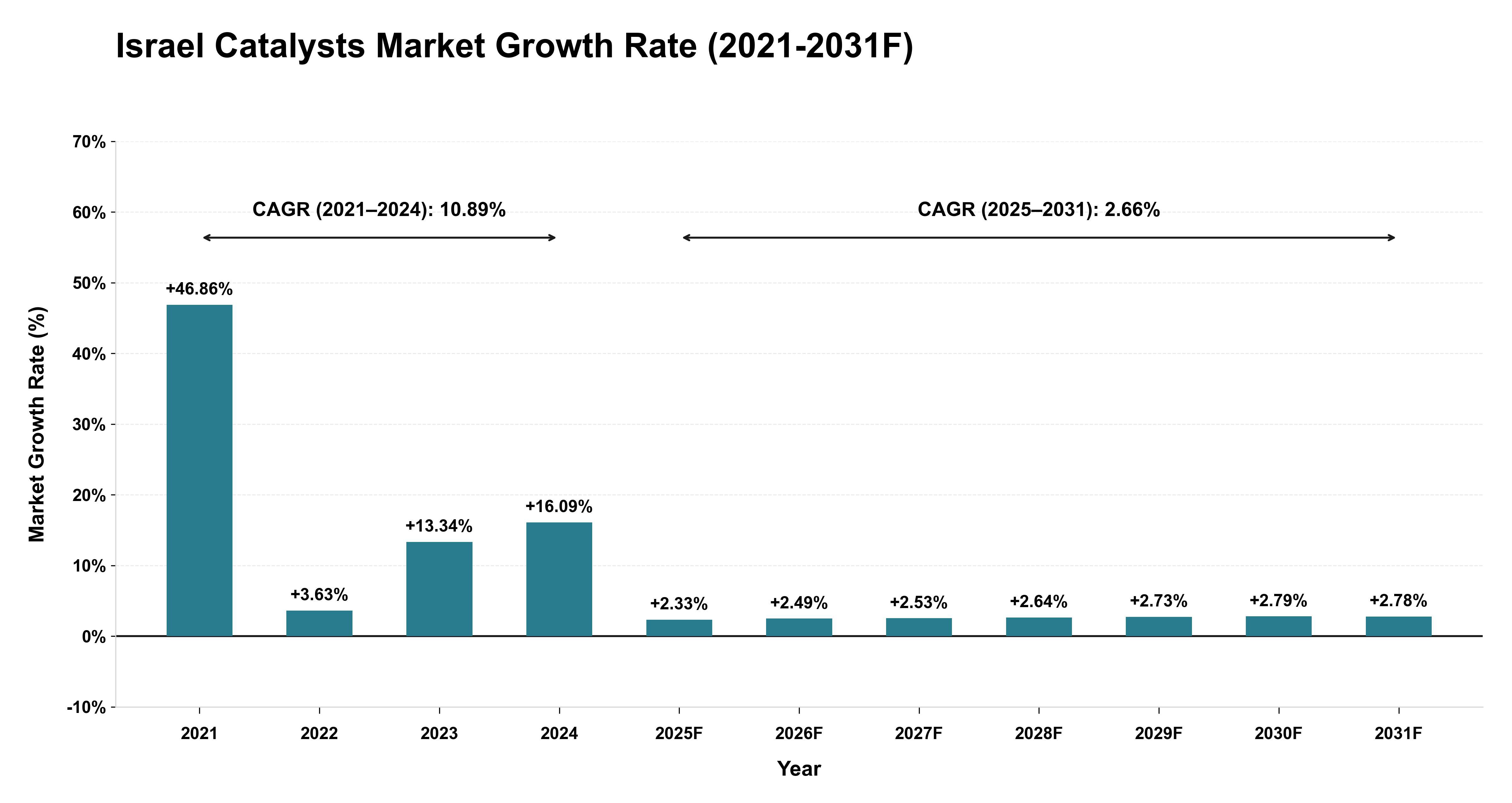 Israel Catalysts Market Year-wise Growth Rate (2021-2031F)