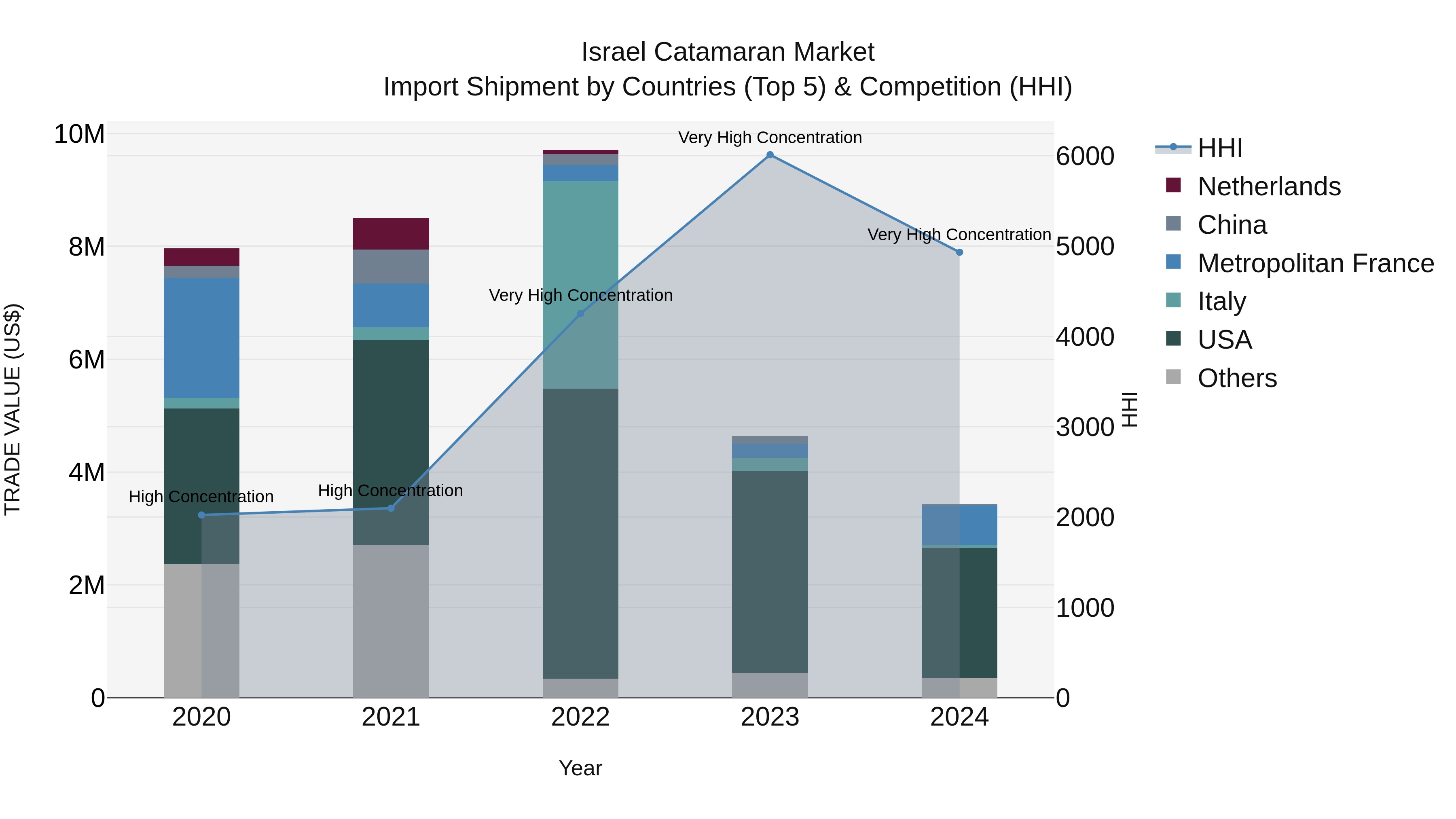 Israel Catamaran Market Top 5 Importing Countries and Market Competition (HHI) Analysis