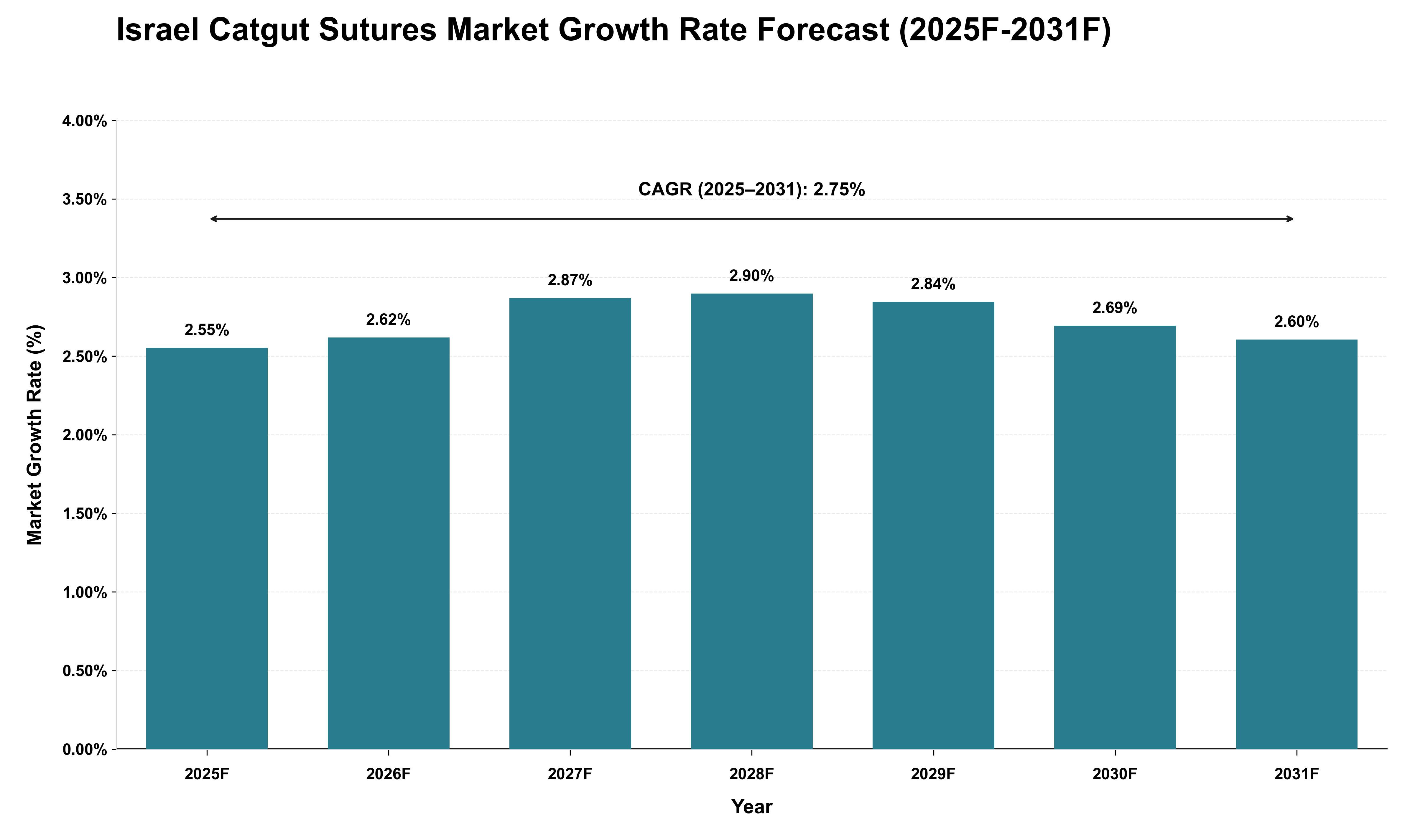 Israel Catgut Sutures Market Growth Rate Analysis (2025 - 2031)