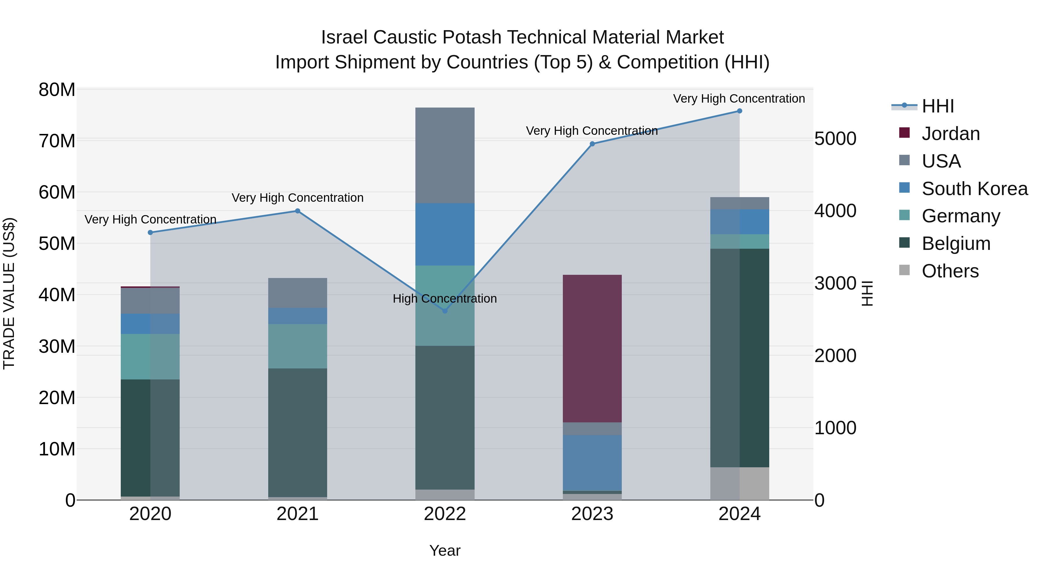 Israel Caustic Potash Technical Material Market Top 5 Importing Countries and Market Competition (HHI) Analysis