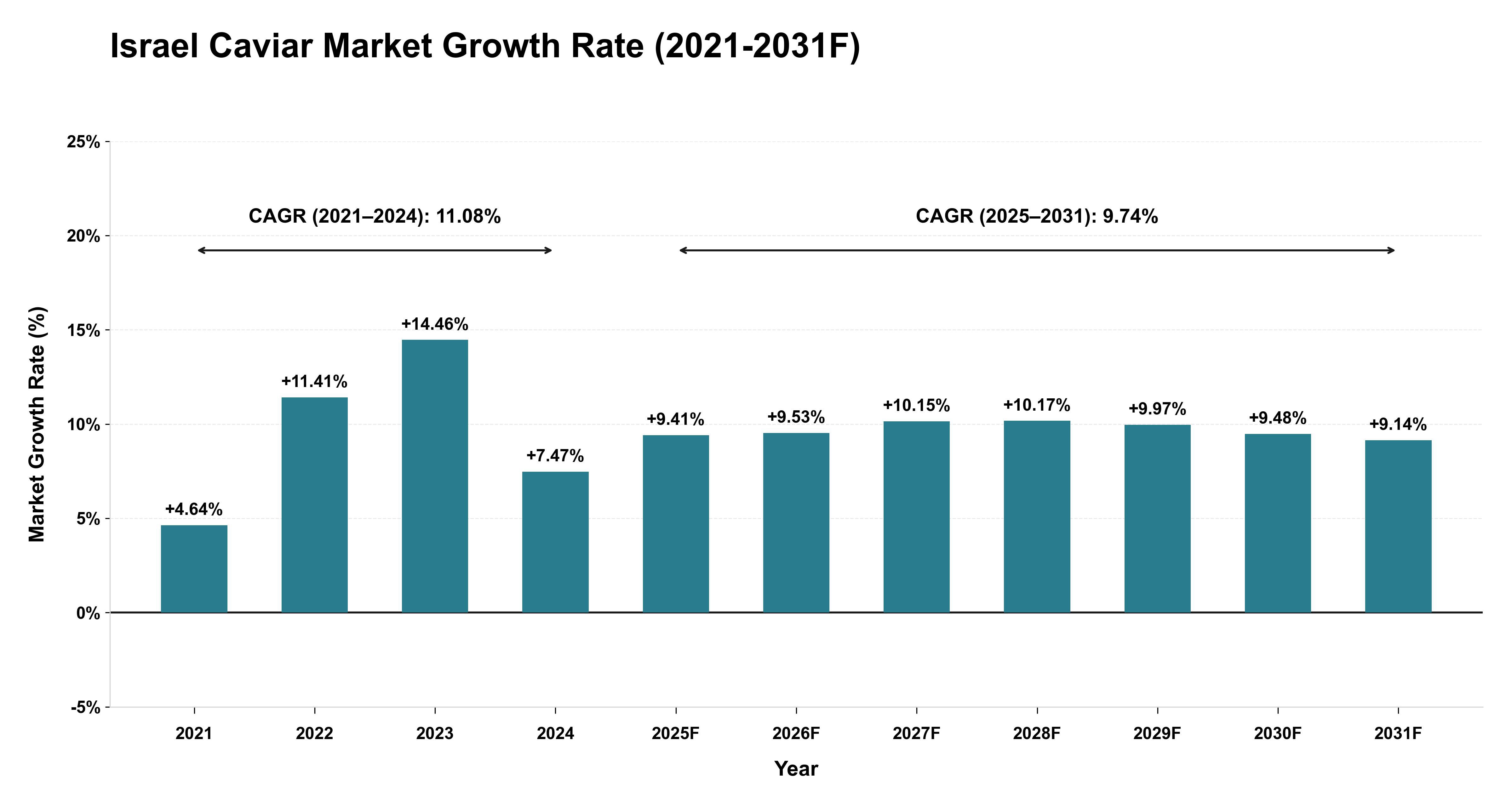 Israel Caviar Market Year-wise Growth Rate (2021-2031F)