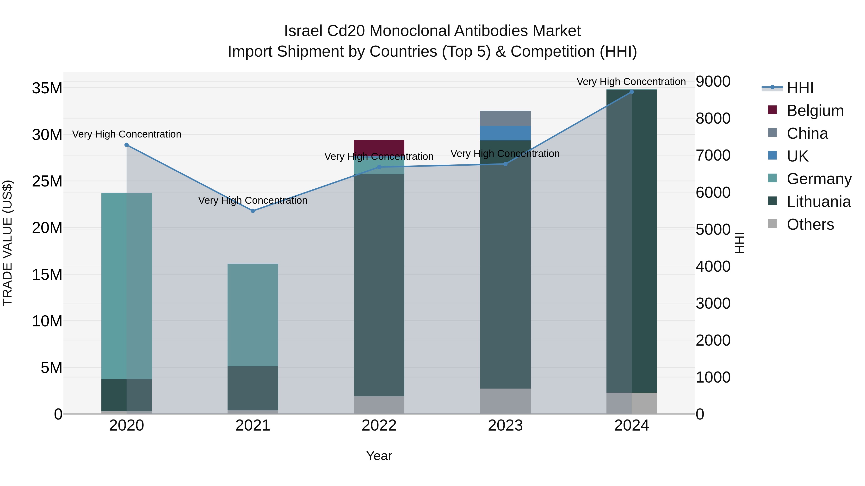 Israel Cd20 Monoclonal Antibodies Market Top 5 Importing Countries and Market Competition (HHI) Analysis
