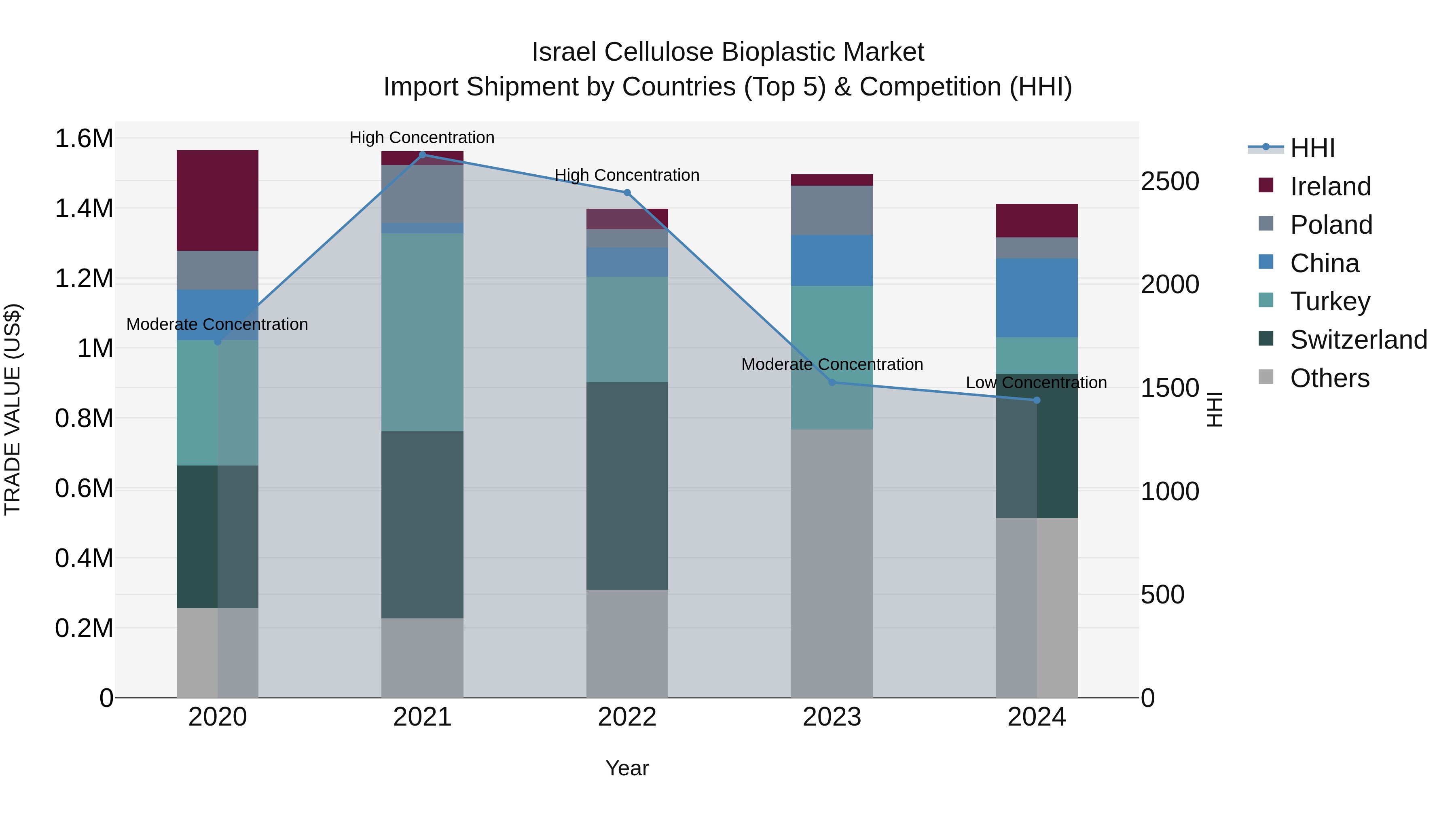 Israel Cellulose Bioplastic Market Top 5 Importing Countries and Market Competition (HHI) Analysis