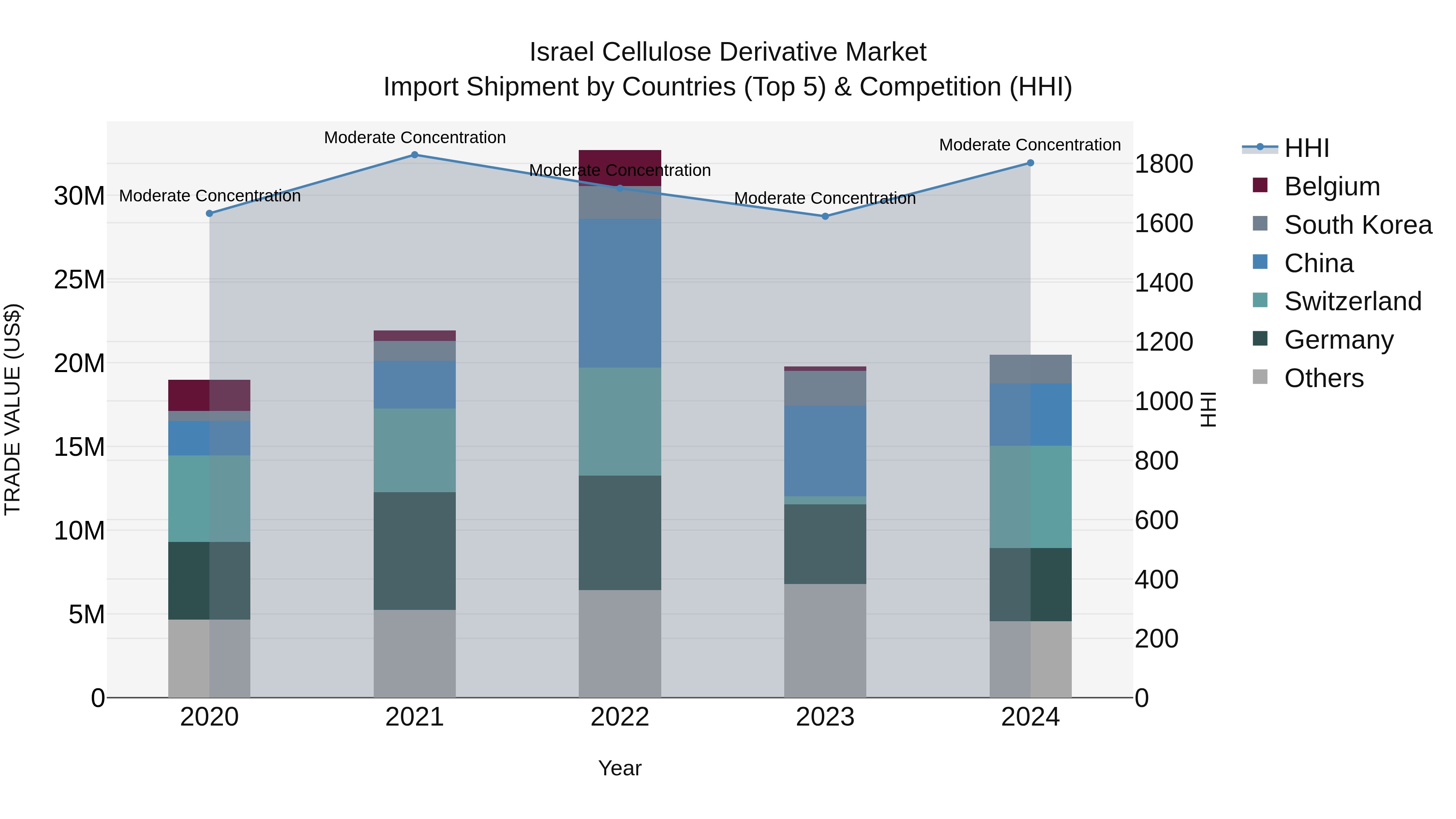 Israel Cellulose Derivative Market Top 5 Importing Countries and Market Competition (HHI) Analysis