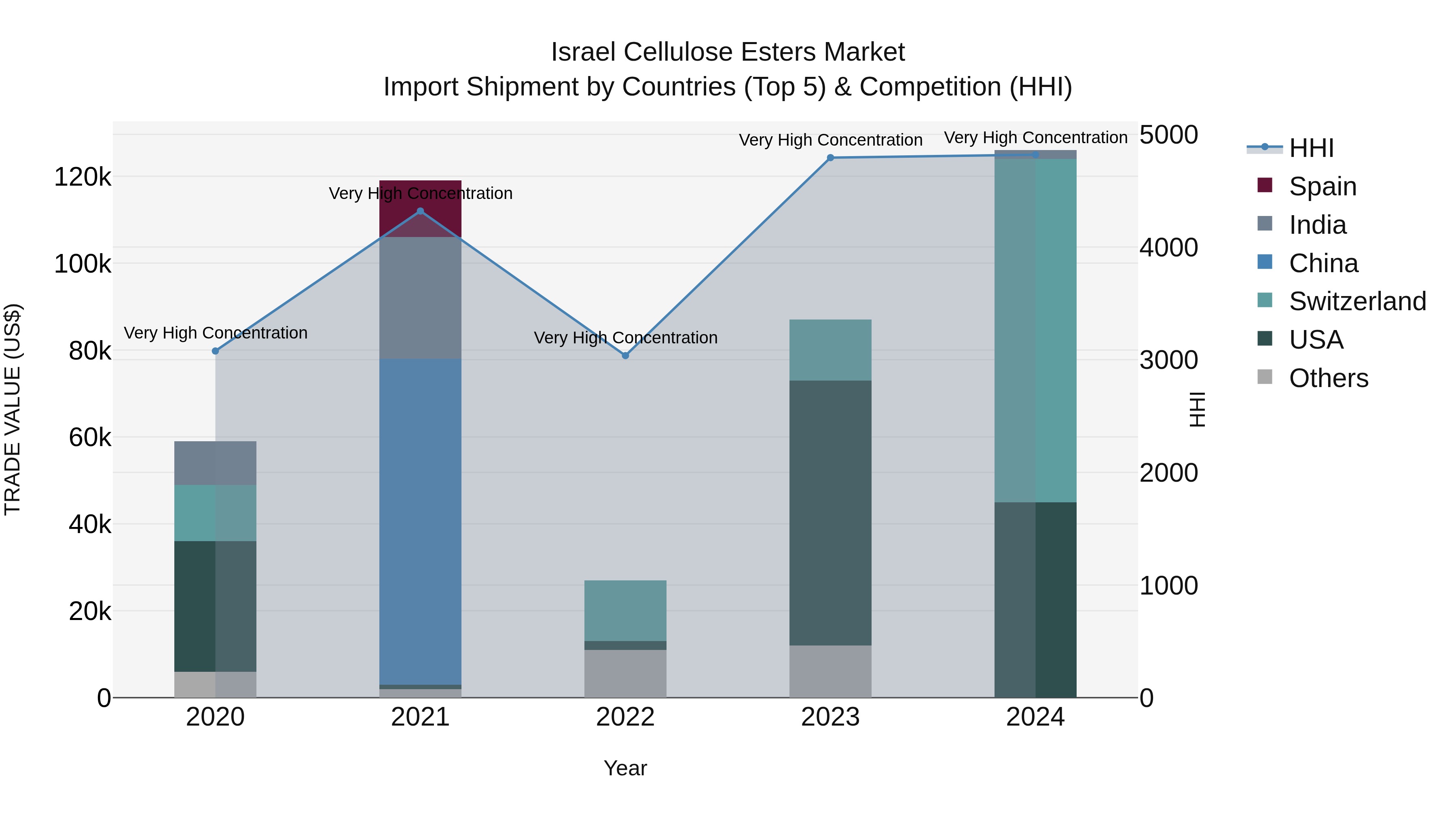 Israel Cellulose Esters Market Top 5 Importing Countries and Market Competition (HHI) Analysis