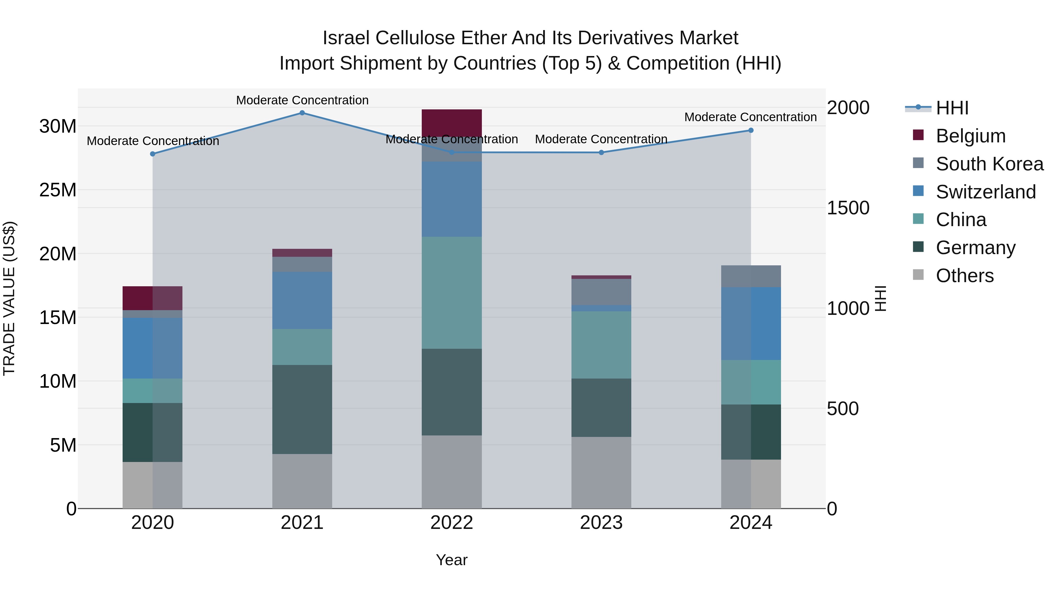 Israel Cellulose Ether and Its Derivatives Market Top 5 Importing Countries and Market Competition (HHI) Analysis