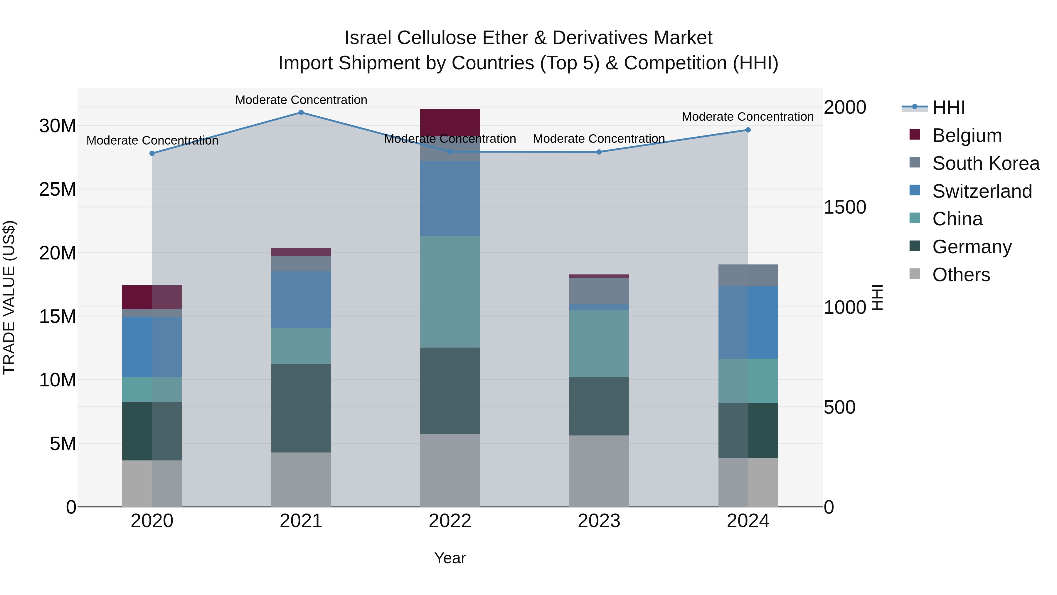 Israel Cellulose Ether & Derivatives Market Top 5 Importing Countries and Market Competition (HHI) Analysis