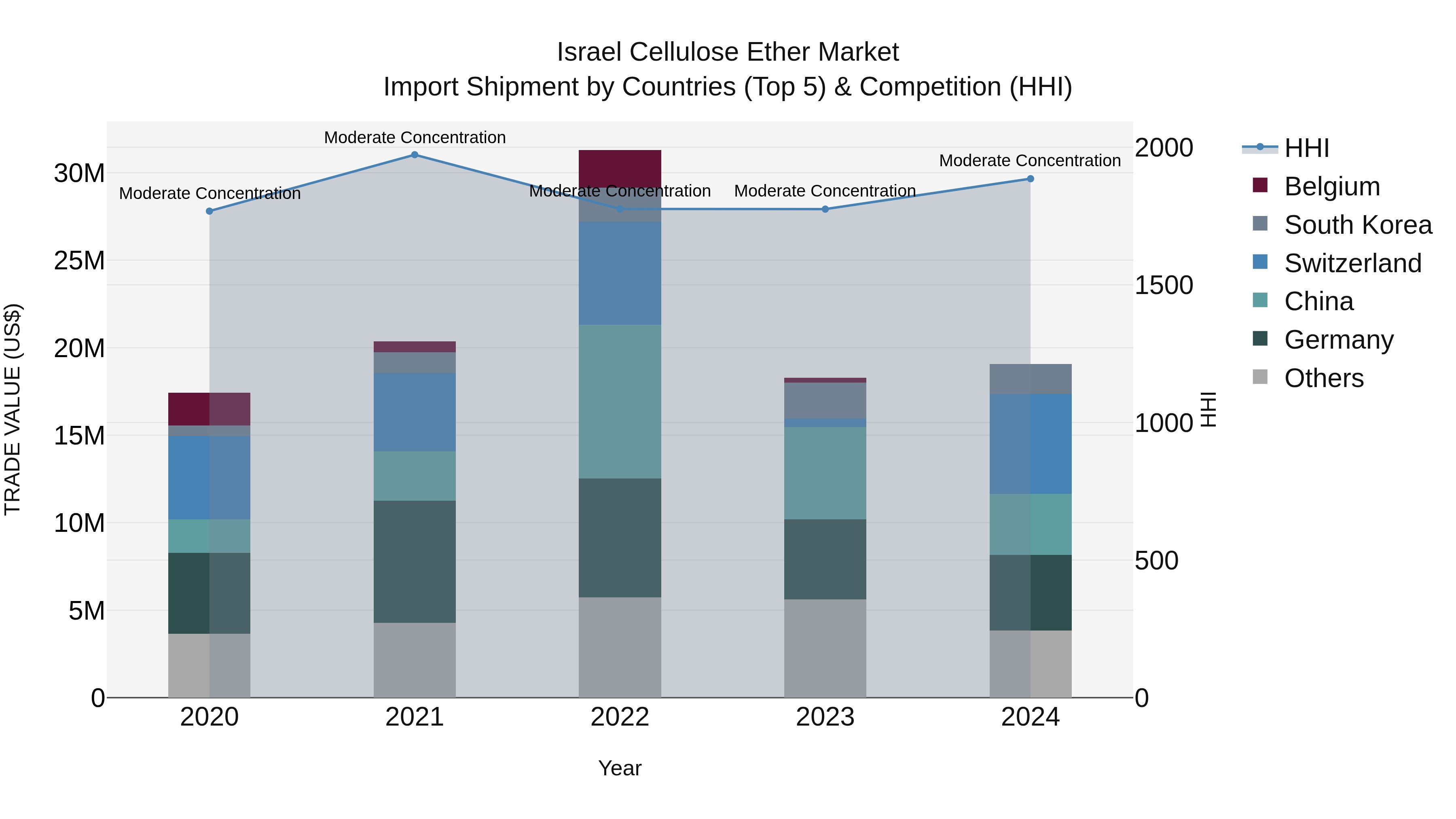 Israel Cellulose Ether Market Top 5 Importing Countries and Market Competition (HHI) Analysis