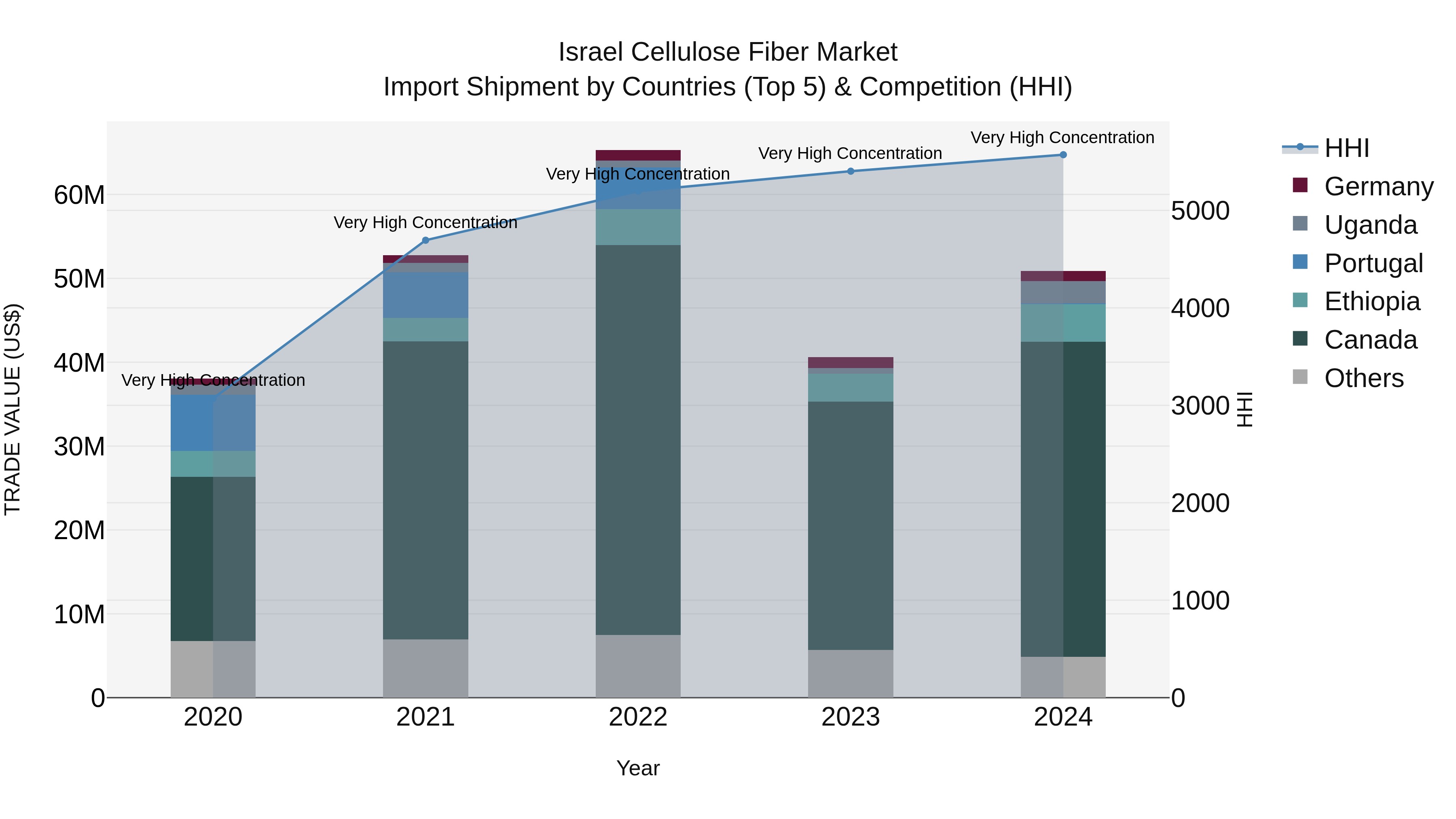 Israel Cellulose Fiber Market Top 5 Importing Countries and Market Competition (HHI) Analysis