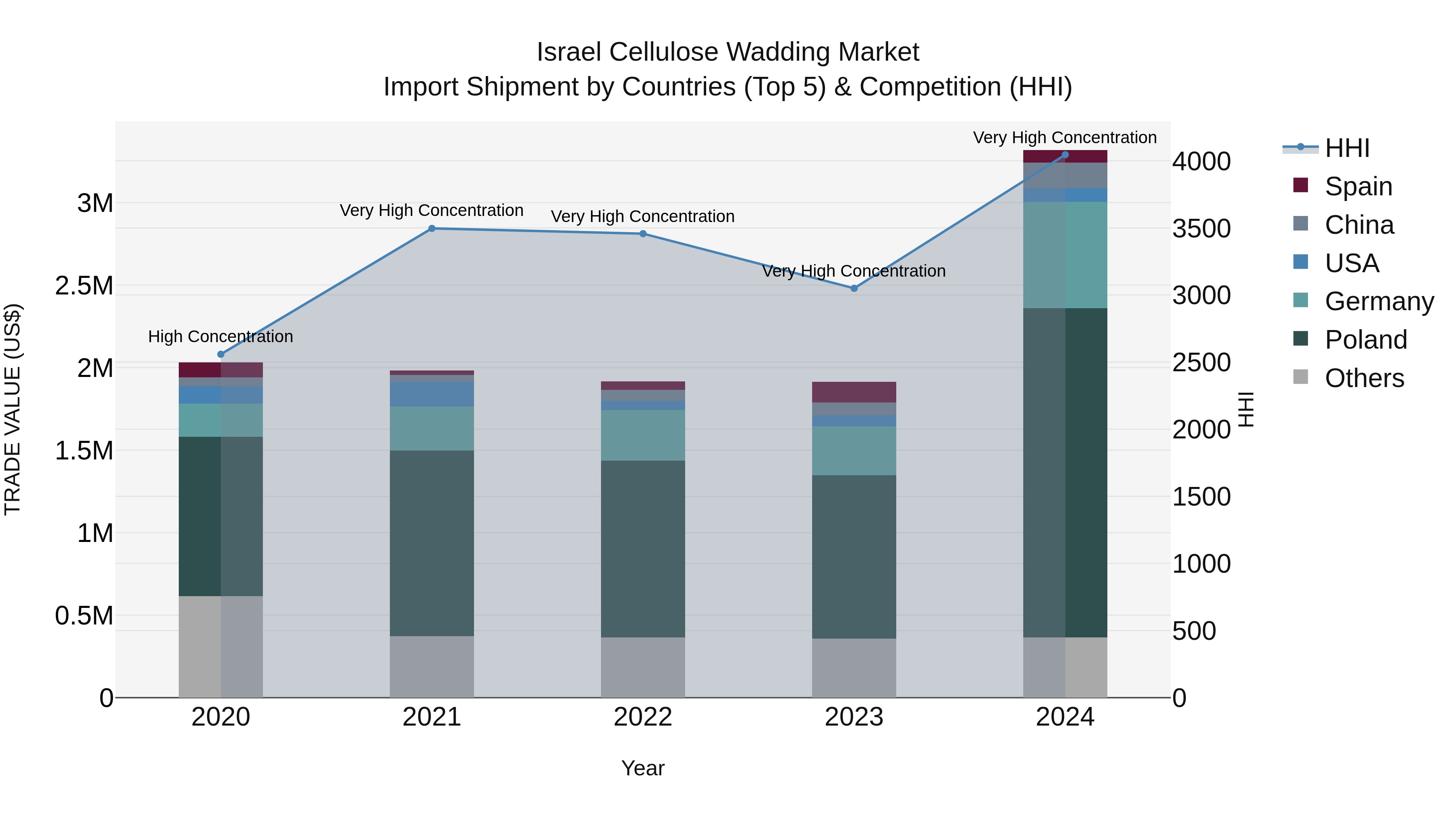Israel Cellulose Wadding Market Top 5 Importing Countries and Market Competition (HHI) Analysis