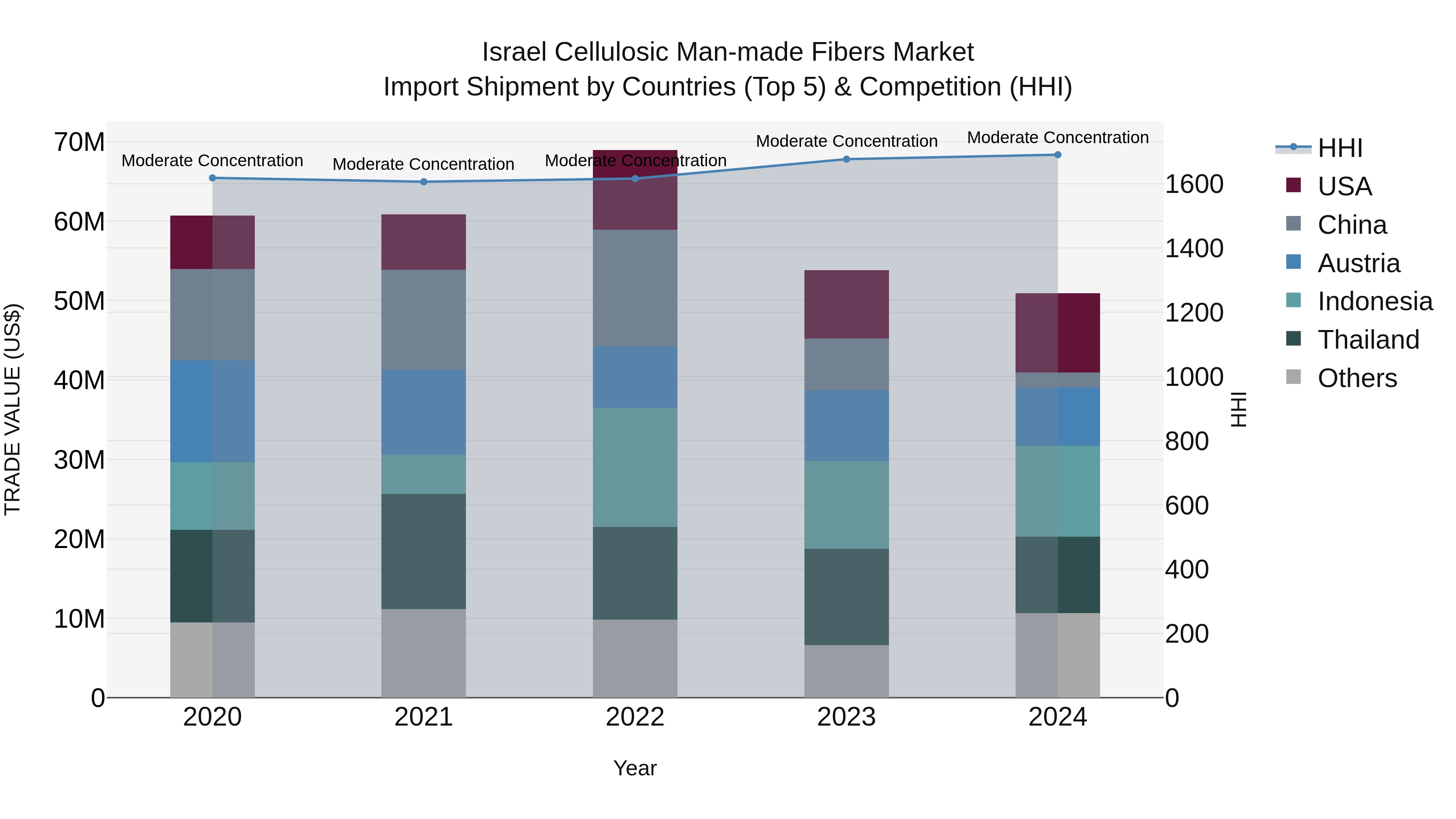 Israel Cellulosic Man-made Fibers Market Top 5 Importing Countries and Market Competition (HHI) Analysis