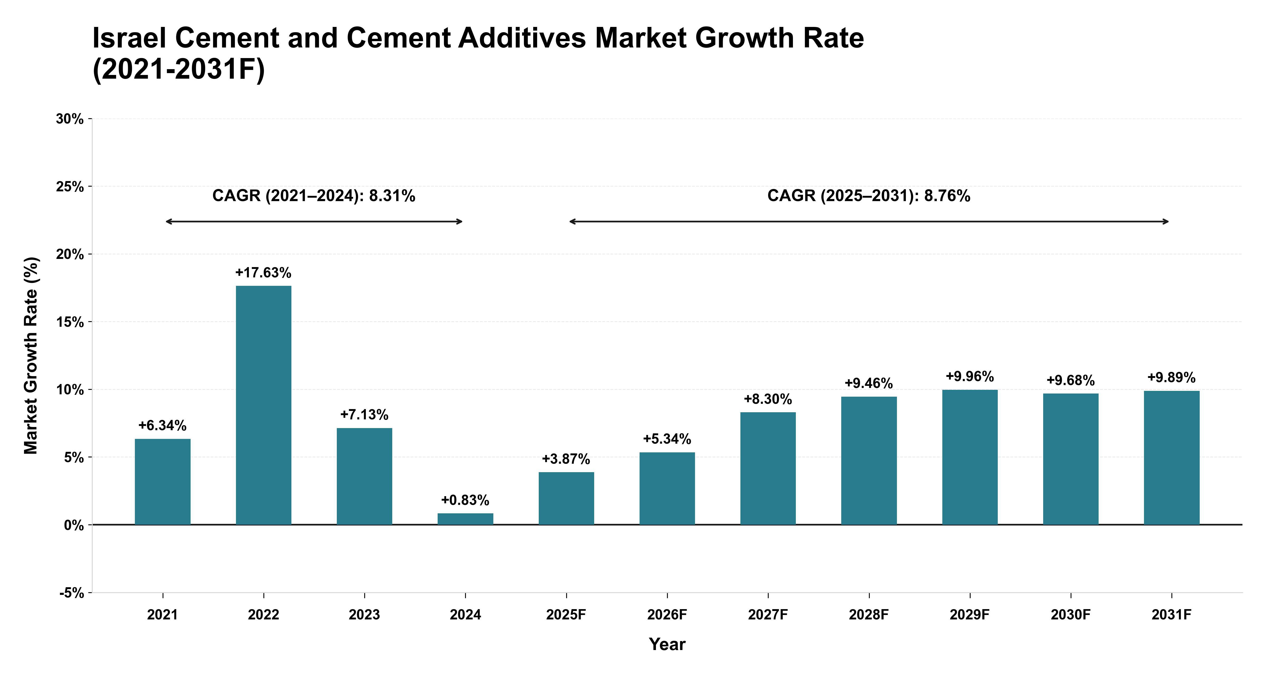 Israel Cement and Cement Additives Market Year-wise Growth Rate (2021-2031F)