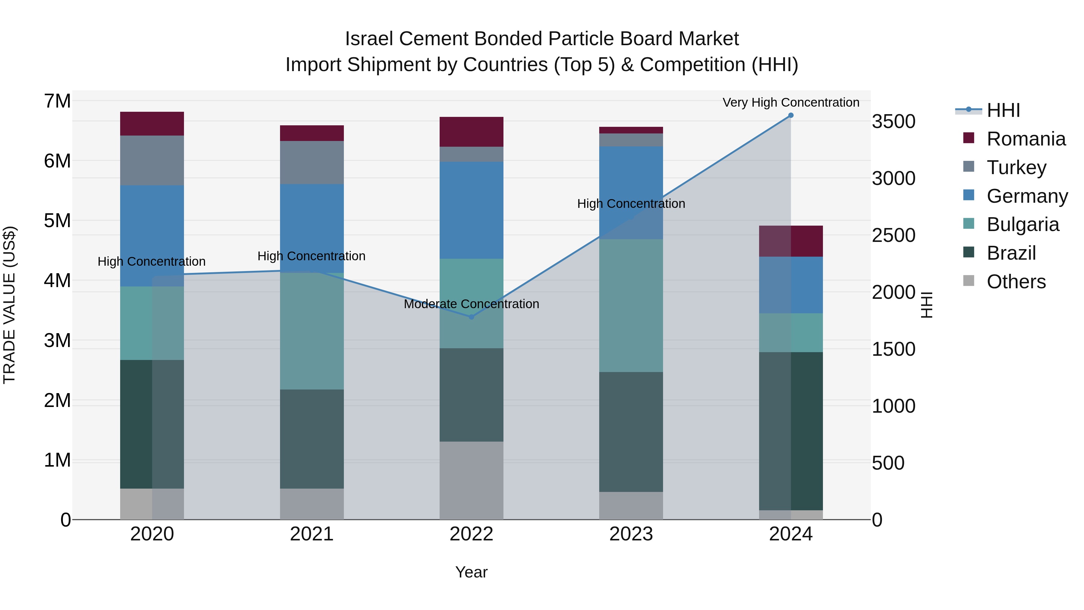 Israel Cement Bonded Particle Board Market Top 5 Importing Countries and Market Competition (HHI) Analysis