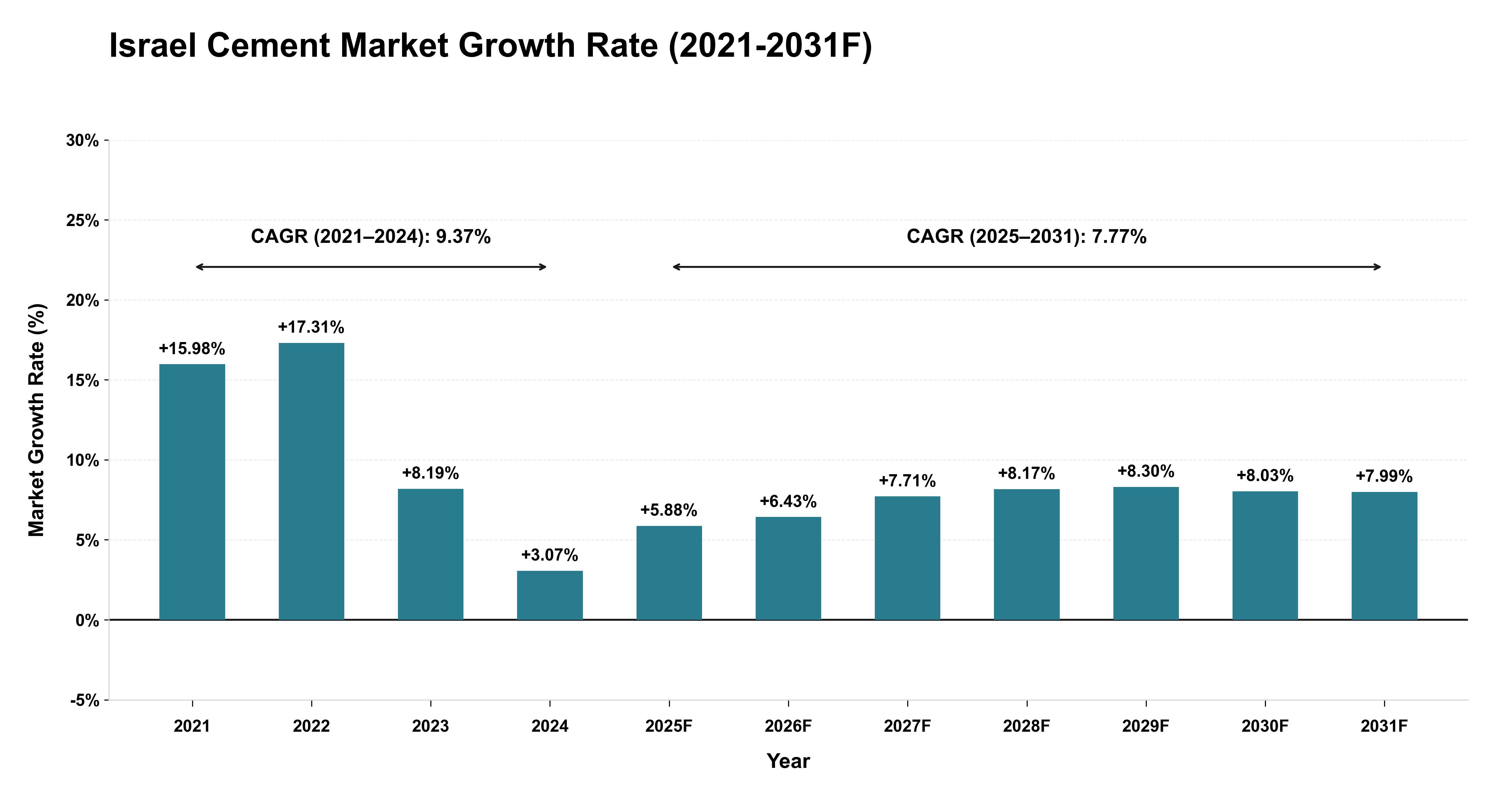 Israel Cement Market Year-wise Growth Rate (2021-2031F)
