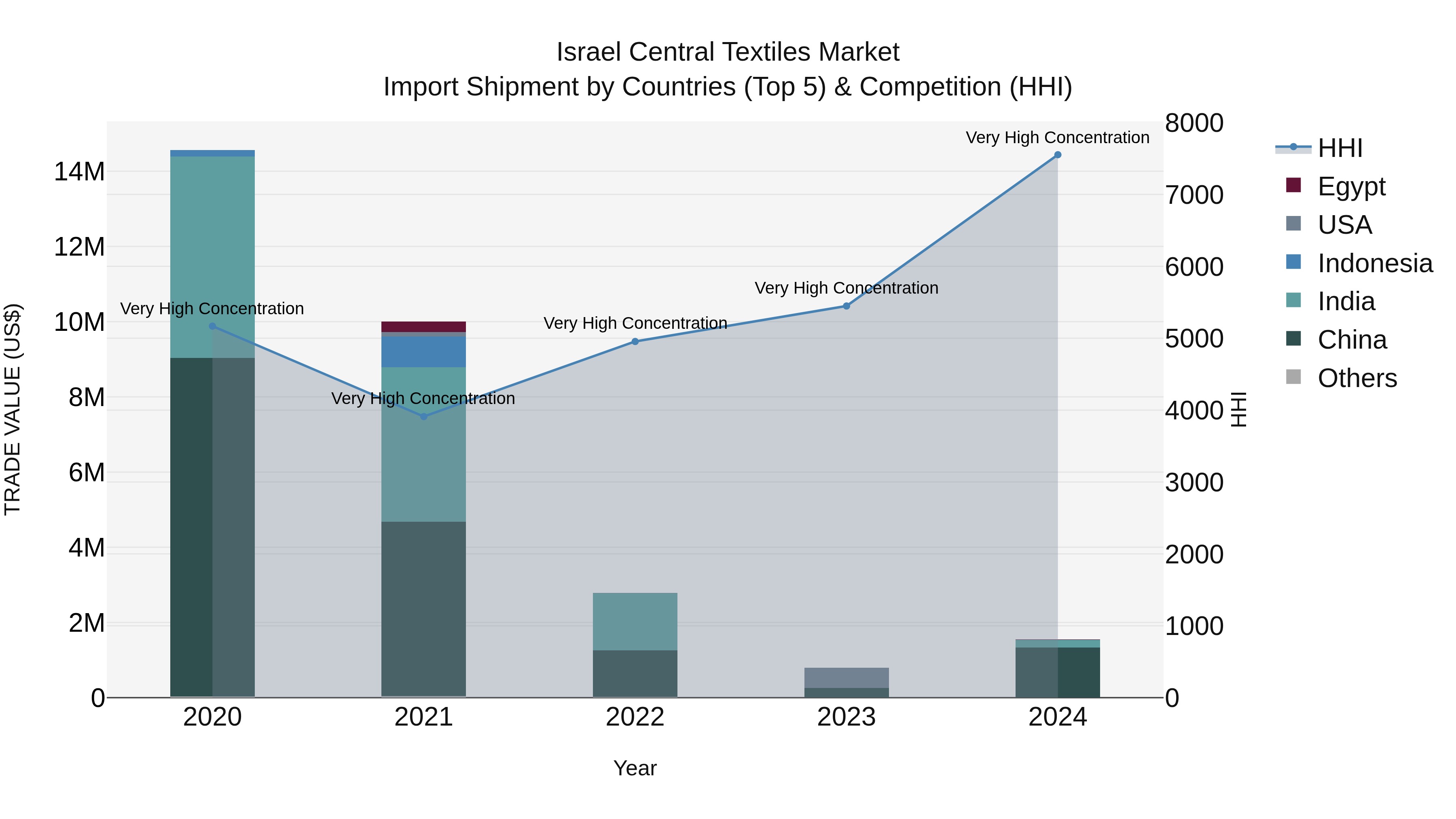 Israel Central Textiles Market Top 5 Importing Countries and Market Competition (HHI) Analysis